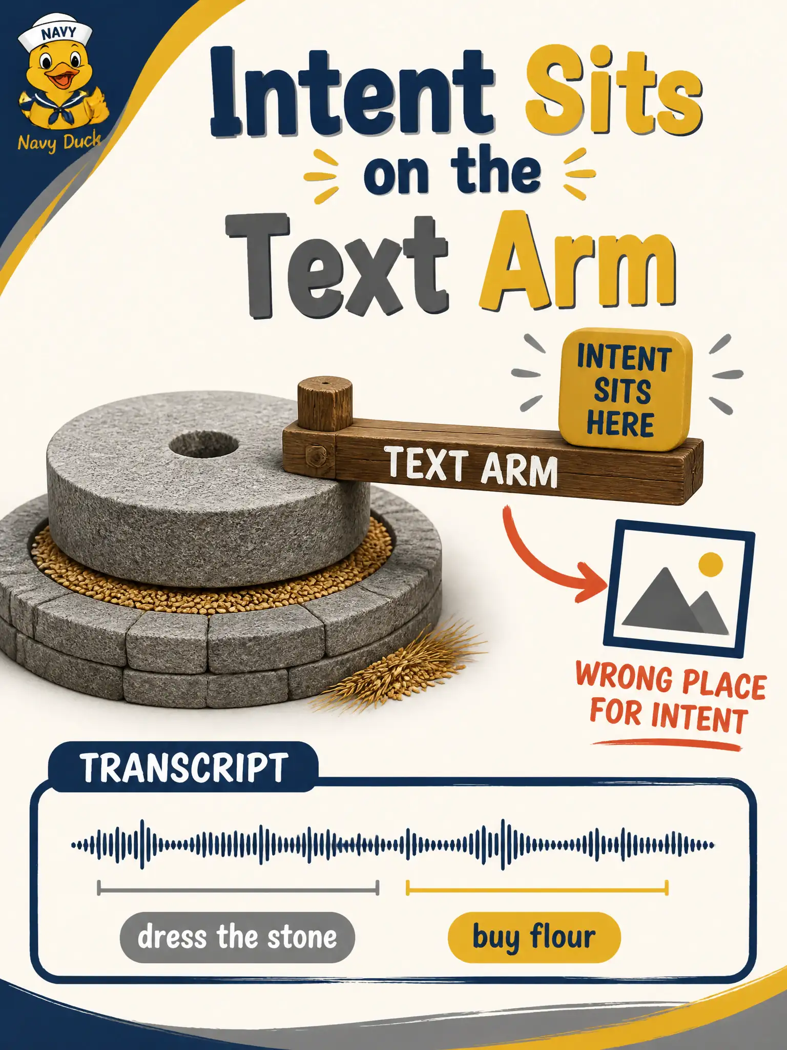 To Create an exciting colorful infographic that explains the concepts in the question: Question: A millstone loft wants NLP to route “dress the stone” versus “buy flour,” but someone starts tagging hopper photographs instead. Where should the intent annotation go? Correct Answer: On the recognized or gold transcript text that forms the NLP data arm. Put EVERY visible label in double quotes. No people. No A/B/C/D letters. In one of the four corners put a little "Navy Duck".