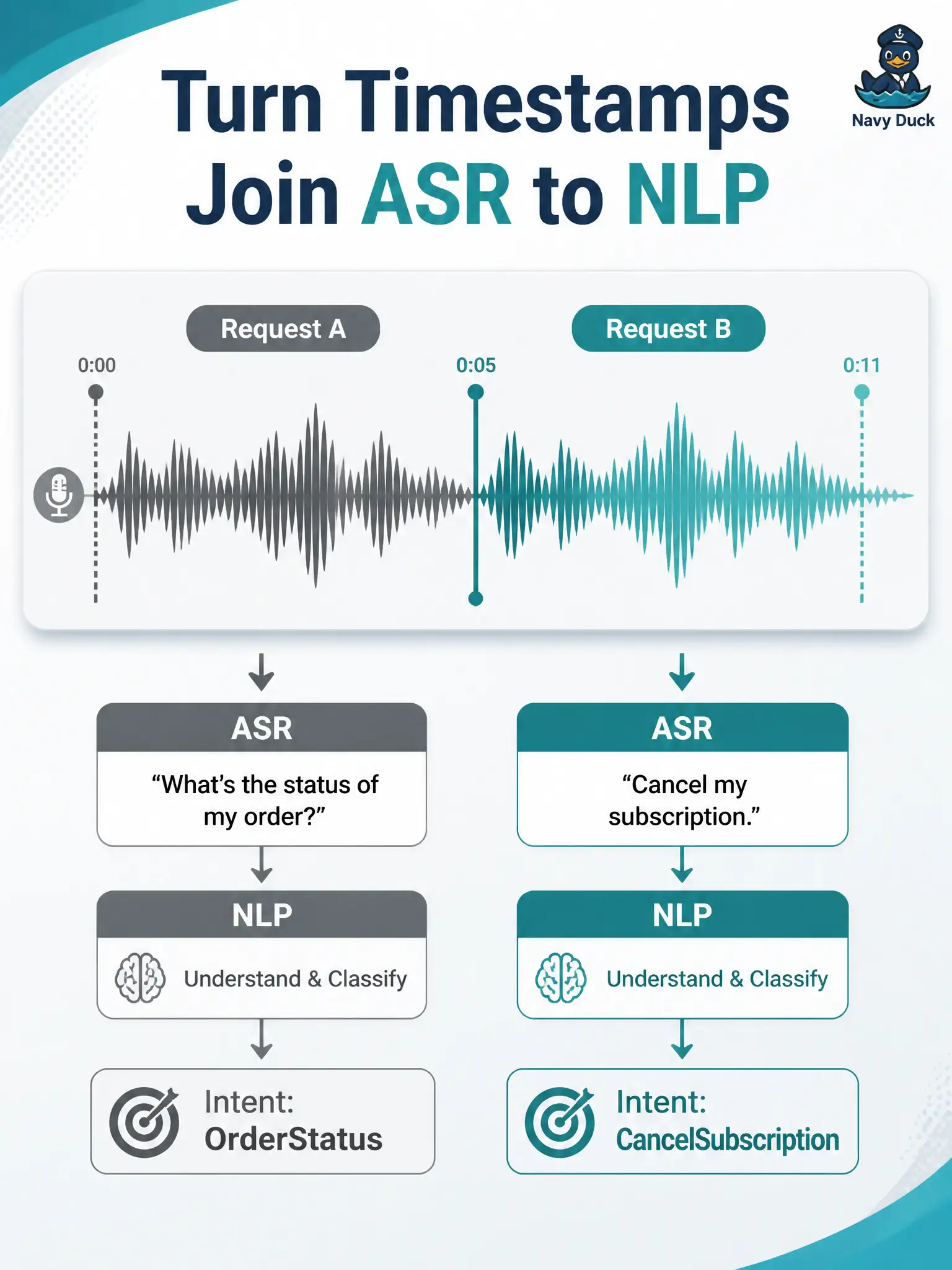 To Create an exciting colorful infographic that explains the concepts in the question: Question: A pewter bench records overlapping customers, and without turn boundaries the intent tagger cannot see where one request ends. What role do timestamps or turn segmentation play? Correct Answer: They are alignment data that joins the ASR corpus to the NLP corpus for each turn. Put EVERY visible label in double quotes. No people. No A/B/C/D letters. In one of the four corners put a little "Navy Duck".