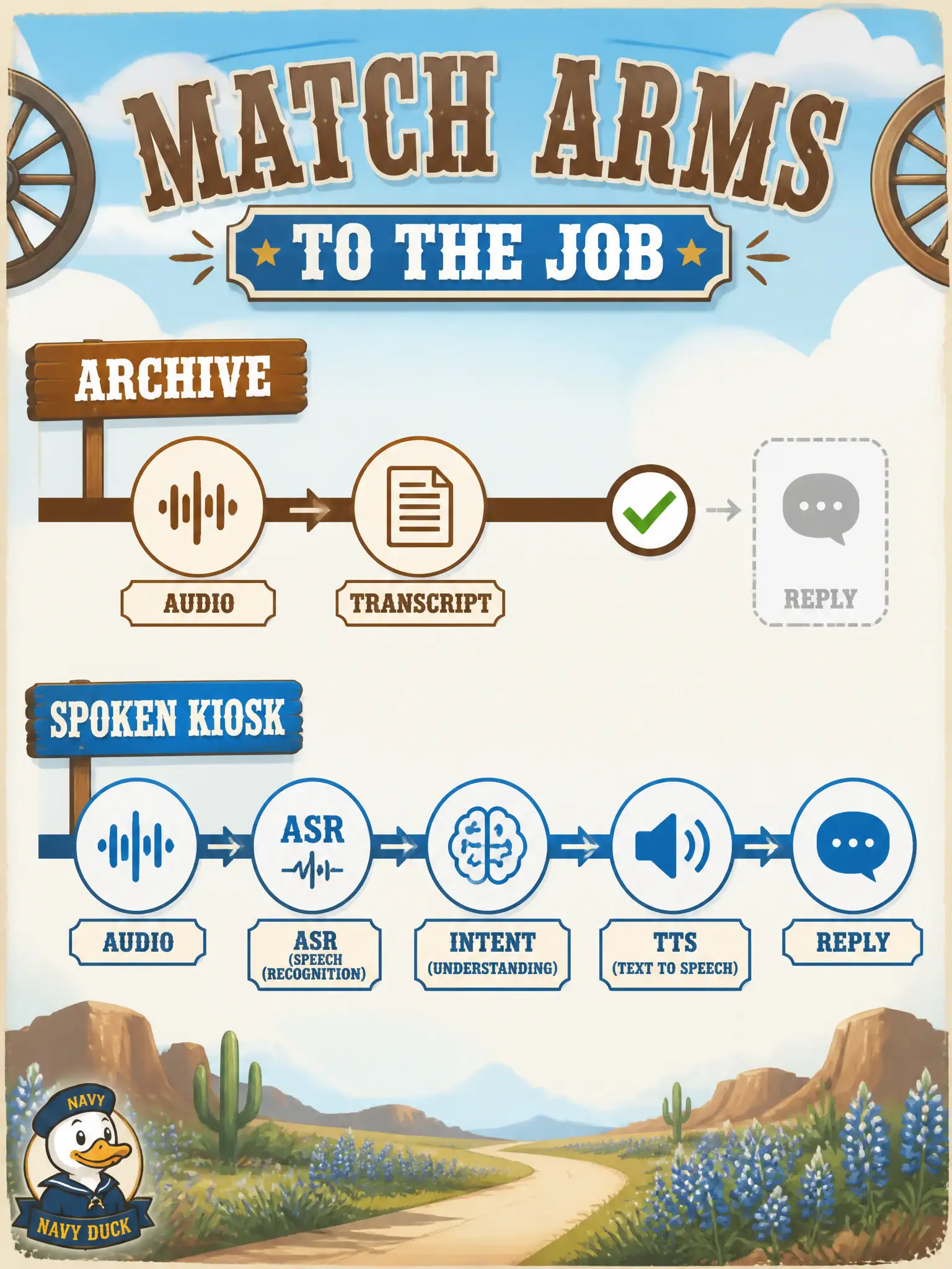 To Create an exciting colorful infographic that explains the concepts in the question: Question: A wainwright loft is only preserving axle talk for later reading and will not speak replies. How far should the speech data plan go? Correct Answer: Stop at paired audio-plus-transcript and do not invent a TTS reply set the job will never speak. Put EVERY visible label in double quotes. No people. No A/B/C/D letters. In one of the four corners put a little "Navy Duck".