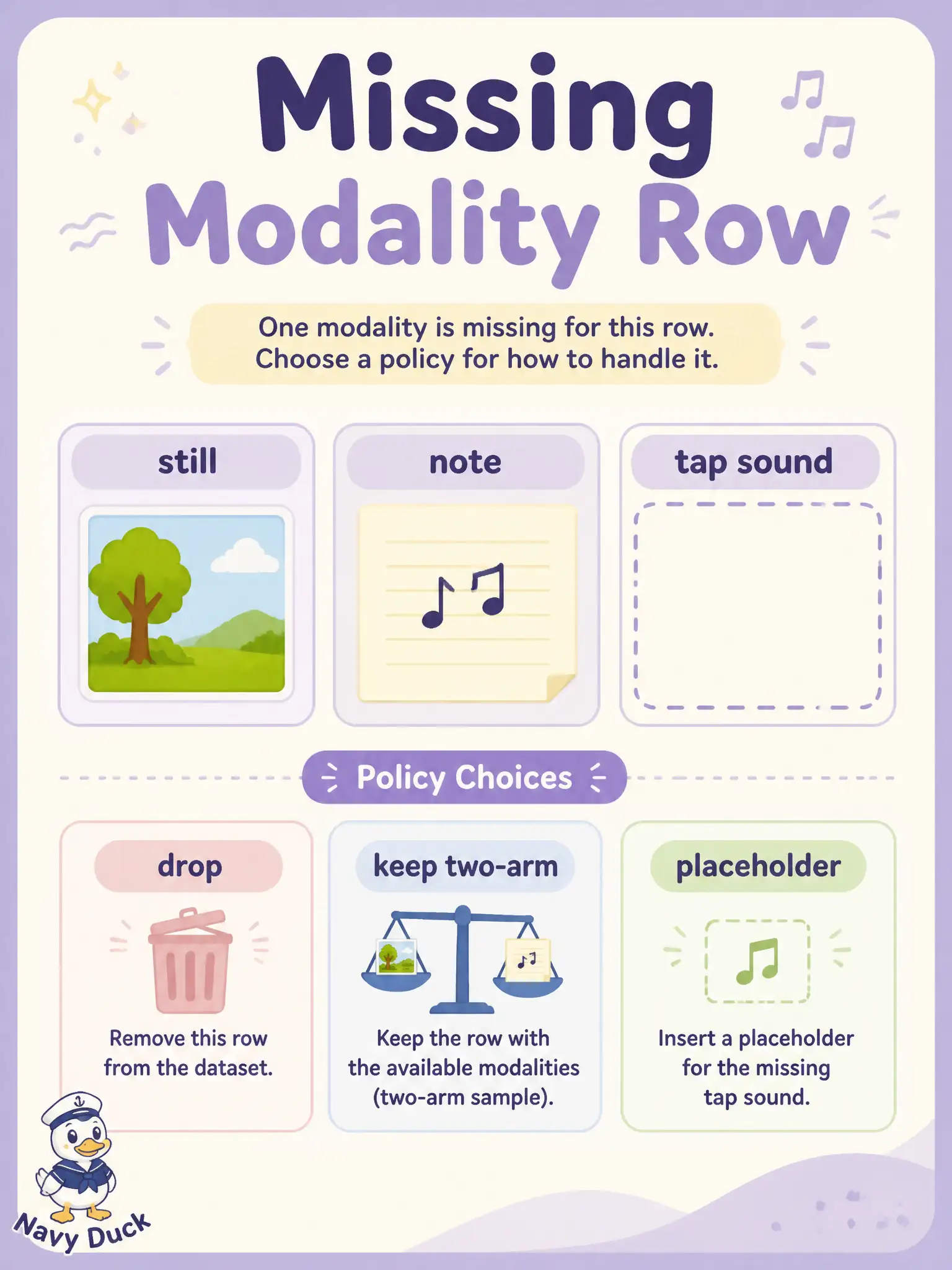 To Create an exciting colorful infographic that explains the concepts in the question: Question: A needle-works row is planned as still + note + tap sound, but the microphone failed and no audio was captured. How should that row be treated in the multimodal corpus? Correct Answer: As a missing-modality example: decide whether to drop the row, keep a two-arm row, or use a placeholder—as a data policy. Put EVERY visible label in double quotes. No people. No A/B/C/D letters. In one of the four corners put a little "Navy Duck".