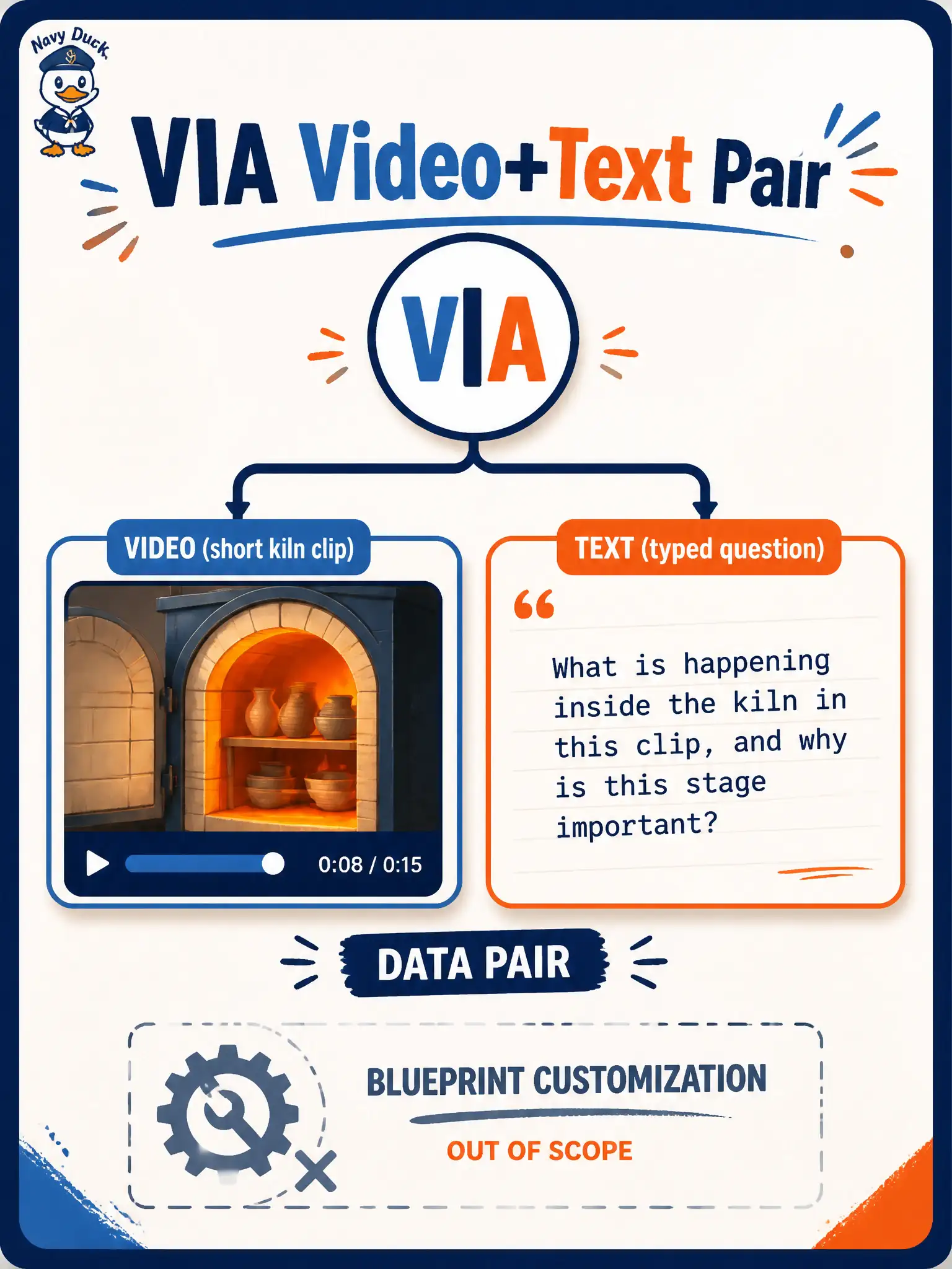 To Create an exciting colorful infographic that explains the concepts in the question: Question: An enamel kiln records a short firing clip and a typed question for an NVIDIA AI Blueprint with VIA. How should that material be treated as data? Correct Answer: As a video+text paired row under official VIA initials, without customizing the Blueprint here. Put EVERY visible label in double quotes. No people. No A/B/C/D letters. In one of the four corners put a little "Navy Duck".