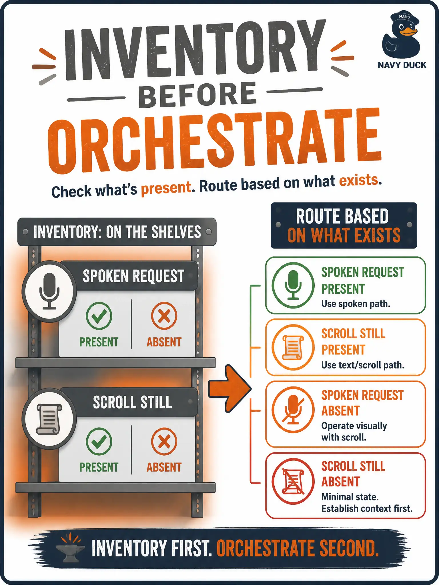 To Create an exciting colorful infographic that explains the concepts in the question: Question: A wrought-iron shop sometimes has a spoken request and sometimes only a scroll still. What is the data side of modality orchestration for today’s example? Correct Answer: Inventory which modality files were actually collected for this example. Put EVERY visible label in double quotes. No people. No A/B/C/D letters. In one of the four corners put a little "Navy Duck".