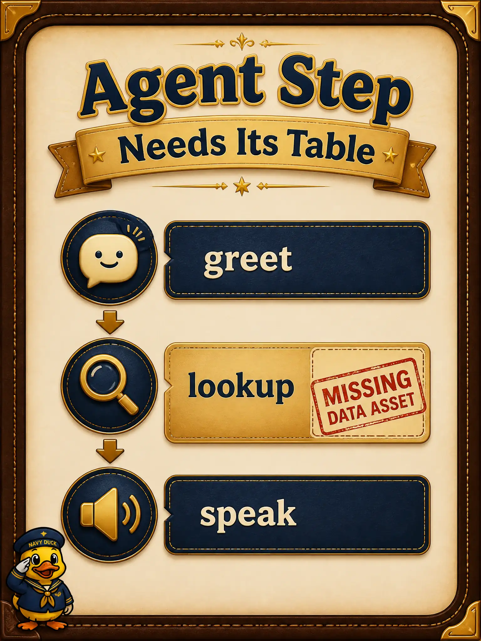 To Create an exciting colorful infographic that explains the concepts in the question: Question: A saddle-tree loft scripts greet → look up a tree → speak a reply, but the lookup table is empty. What should be named as the problem? Correct Answer: A missing data asset for an agent step that needs a supporting table. Put EVERY visible label in double quotes. No people. No A/B/C/D letters. In one of the four corners put a little "Navy Duck".