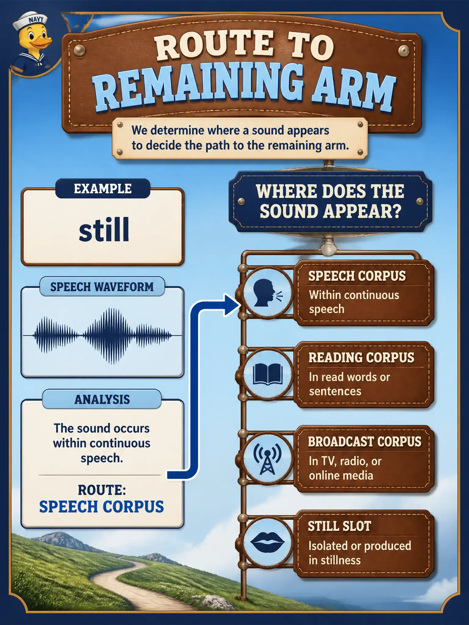 To Create an exciting colorful infographic that explains the concepts in the question: Question: A bridle loft planned still+speech rows, but the camera failed. How should today’s example be handled on the data side? Correct Answer: Route the example to the remaining speech corpus as a missing-modality data decision. Put EVERY visible label in double quotes. No people. No A/B/C/D letters. In one of the four corners put a little "Navy Duck".