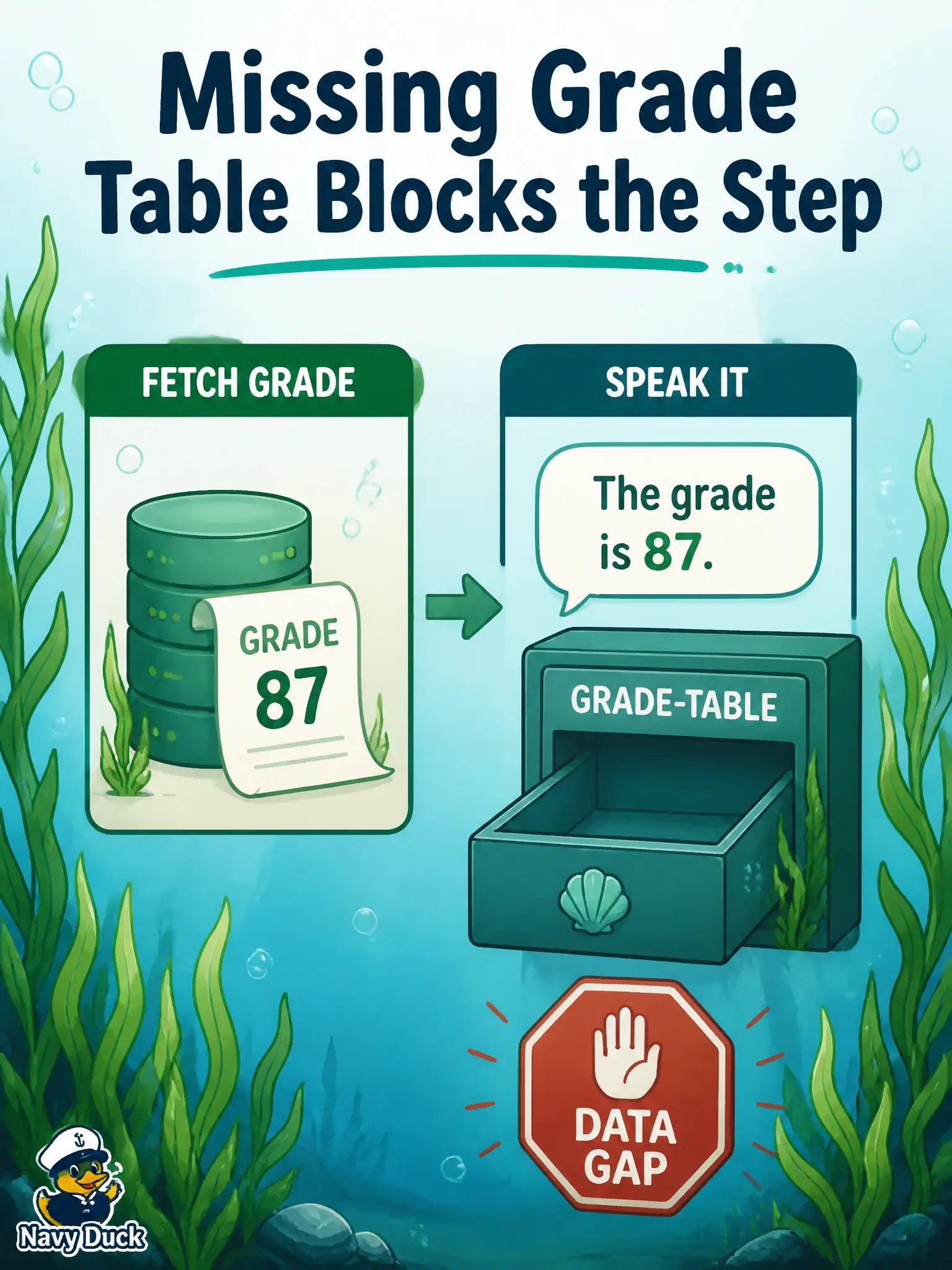 To Create an exciting colorful infographic that explains the concepts in the question: Question: A kelp-drying rack wants the system to “fetch the grade, then speak it,” but no grade table was built. Where should work stop? Correct Answer: At the missing supporting table—the blocker for the agent-orchestrated fetch step. Put EVERY visible label in double quotes. No people. No A/B/C/D letters. In one of the four corners put a little "Navy Duck".