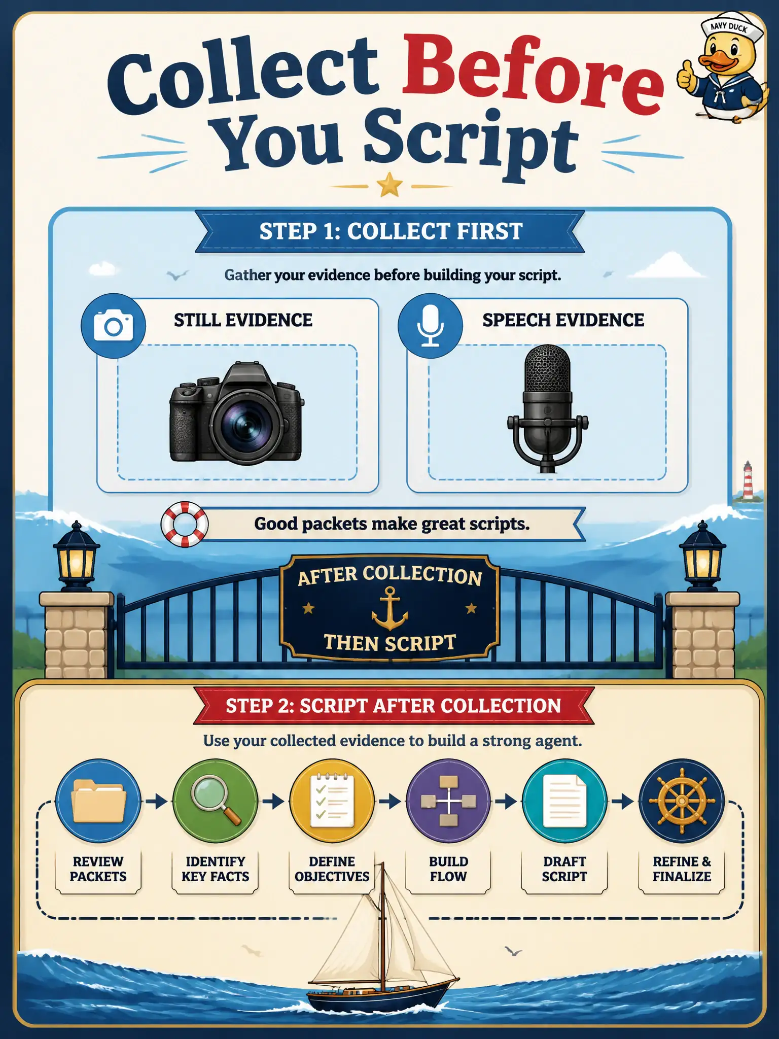 To Create an exciting colorful infographic that explains the concepts in the question: Question: A packet-boat office argues about the next scripted agent action before anyone records the passenger still or the spoken request. What should happen first? Correct Answer: Collect the missing modality data; agent-step order comes after there is something to route. Put EVERY visible label in double quotes. No people. No A/B/C/D letters. In one of the four corners put a little "Navy Duck".