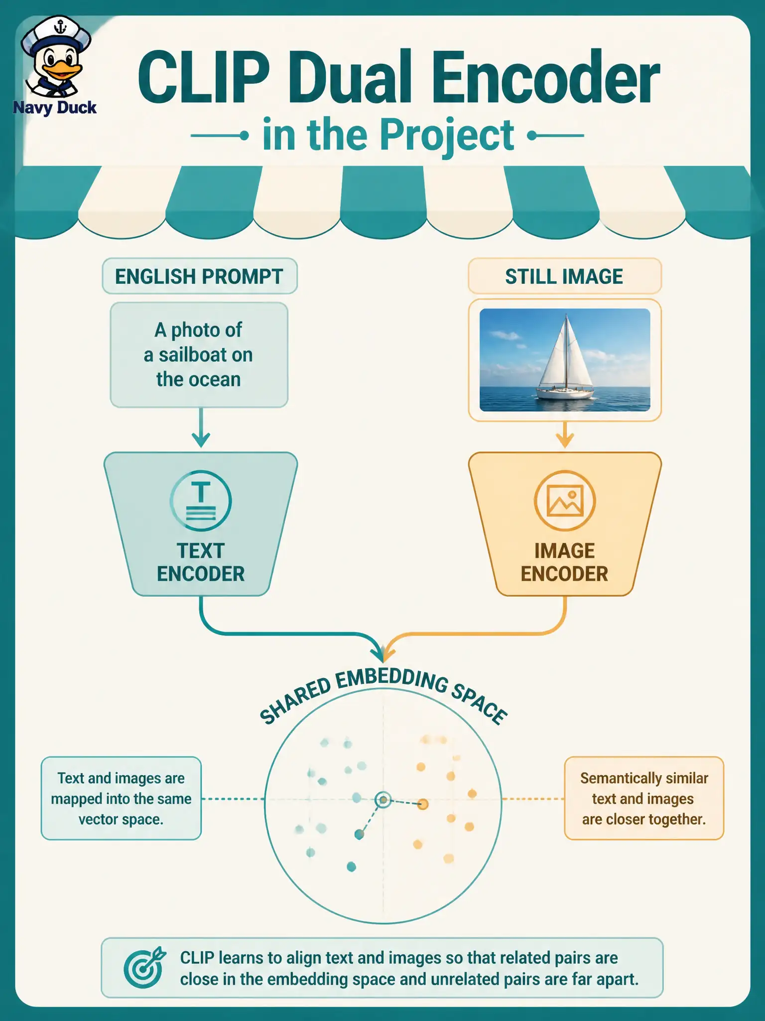 To Create an exciting colorful infographic that explains the concepts in the question: Question: An umbrella loft needs English lines and canopy stills to meet in one program. Which module should be plugged in as the official English-prompt image path? Correct Answer: A CLIP-style dual encoder that encodes the English prompt against the still. Put EVERY visible label in double quotes. No people. No A/B/C/D letters. In one of the four corners put a little "Navy Duck".