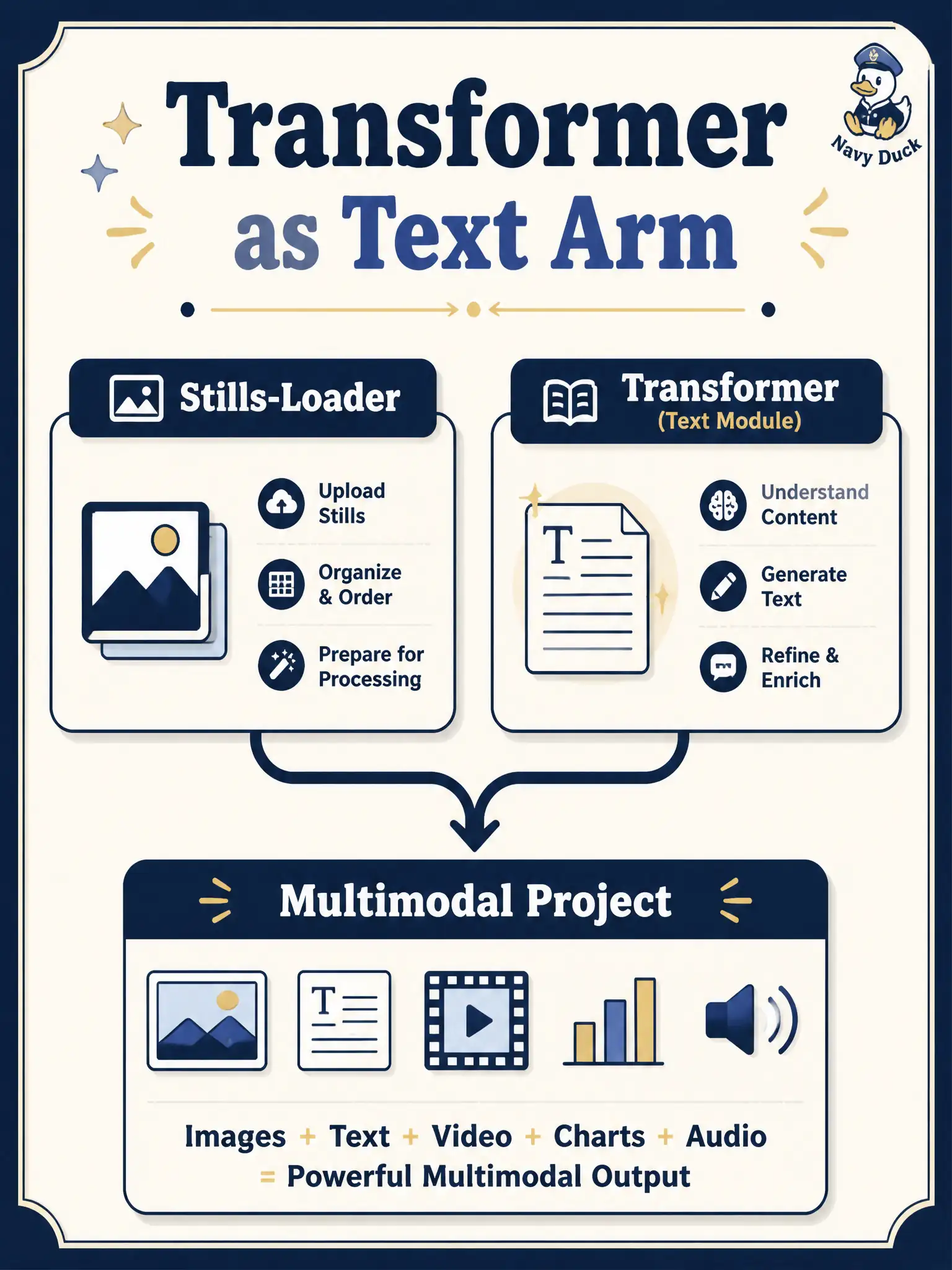 To Create an exciting colorful infographic that explains the concepts in the question: Question: A button mill already has a stills loader and needs a text arm for care sentences. How should that text module be added? Correct Answer: Import a pretrained transformer from a modern deep learning framework as the text arm. Put EVERY visible label in double quotes. No people. No A/B/C/D letters. In one of the four corners put a little "Navy Duck".