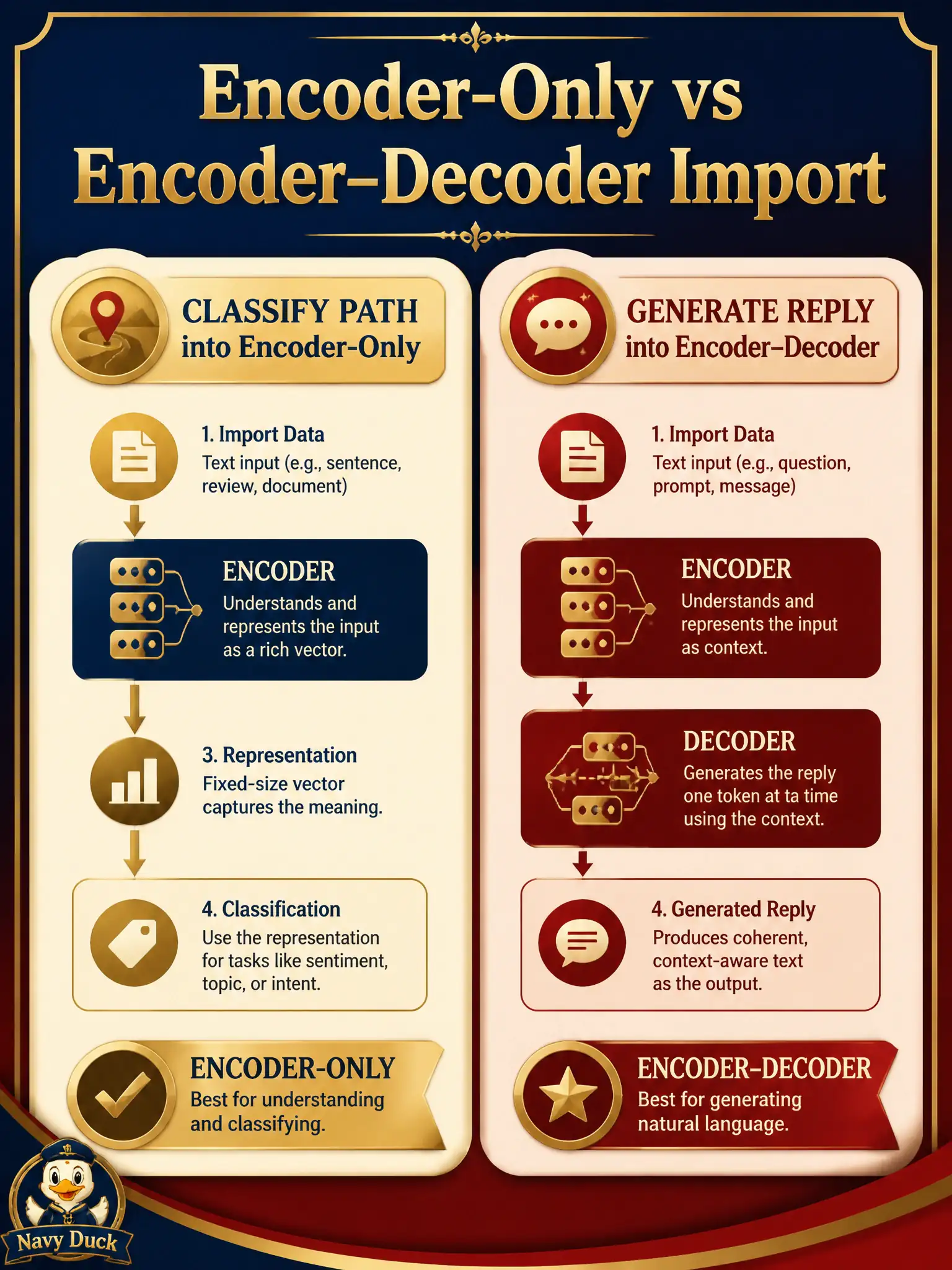 To Create an exciting colorful infographic that explains the concepts in the question: Question: A candle-dip shop must either classify a spoken note or write a spoken reply. What should guide which packaged architecture to import? Correct Answer: Choose the packaged model shape that matches the app’s text behavior—encoder-only to classify, encoder–decoder to generate a reply. Put EVERY visible label in double quotes. No people. No A/B/C/D letters. In one of the four corners put a little "Navy Duck".