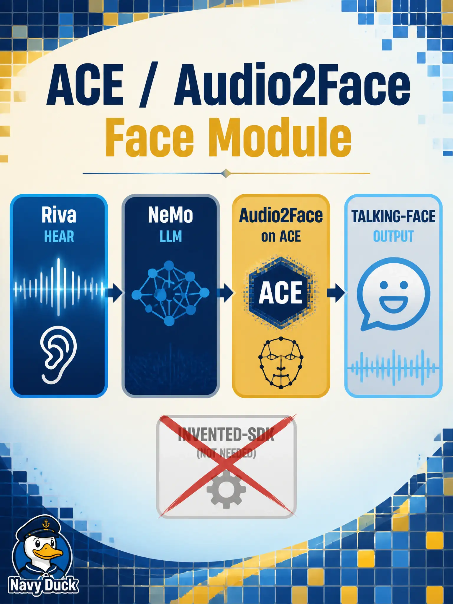To Create an exciting colorful infographic that explains the concepts in the question: Question: A mosaic studio wants a talking face after Riva hears a visitor. From official additional material, which face module should be assembled on that path? Correct Answer: Audio2Face on an ACE path (with Riva and a NeMo LLM) as the face implementation. Put EVERY visible label in double quotes. No people. No A/B/C/D letters. In one of the four corners put a little "Navy Duck".