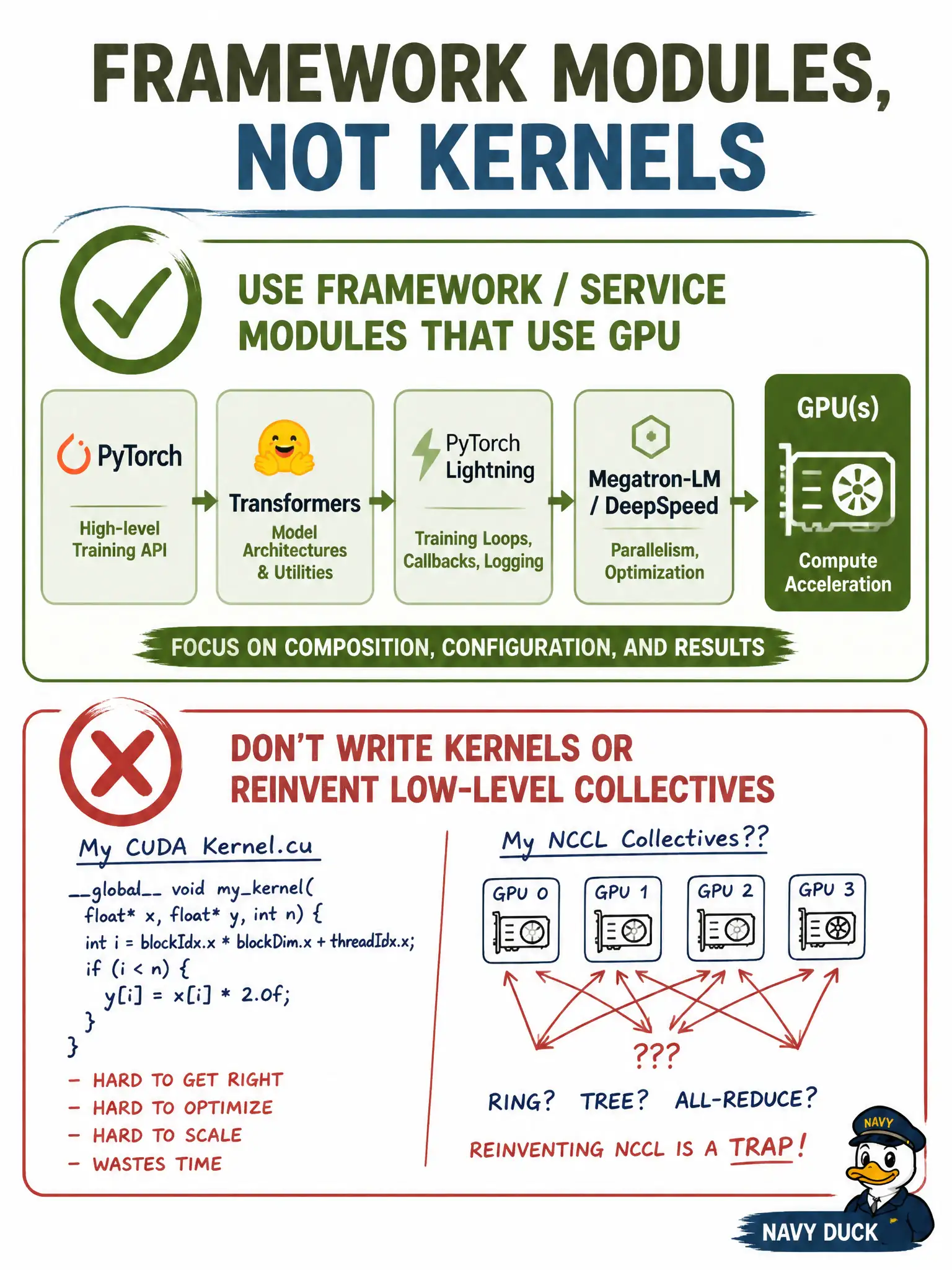 To Create an exciting colorful infographic that explains the concepts in the question: Question: A wheelwright intern offers to “make the vision stack faster by writing a kernel.” What is the associate implementation stance? Correct Answer: Keep implementation on GPU-aware framework modules and official services; refuse a kernel-writing task. Put EVERY visible label in double quotes. No people. No A/B/C/D letters. In one of the four corners put a little "Navy Duck".