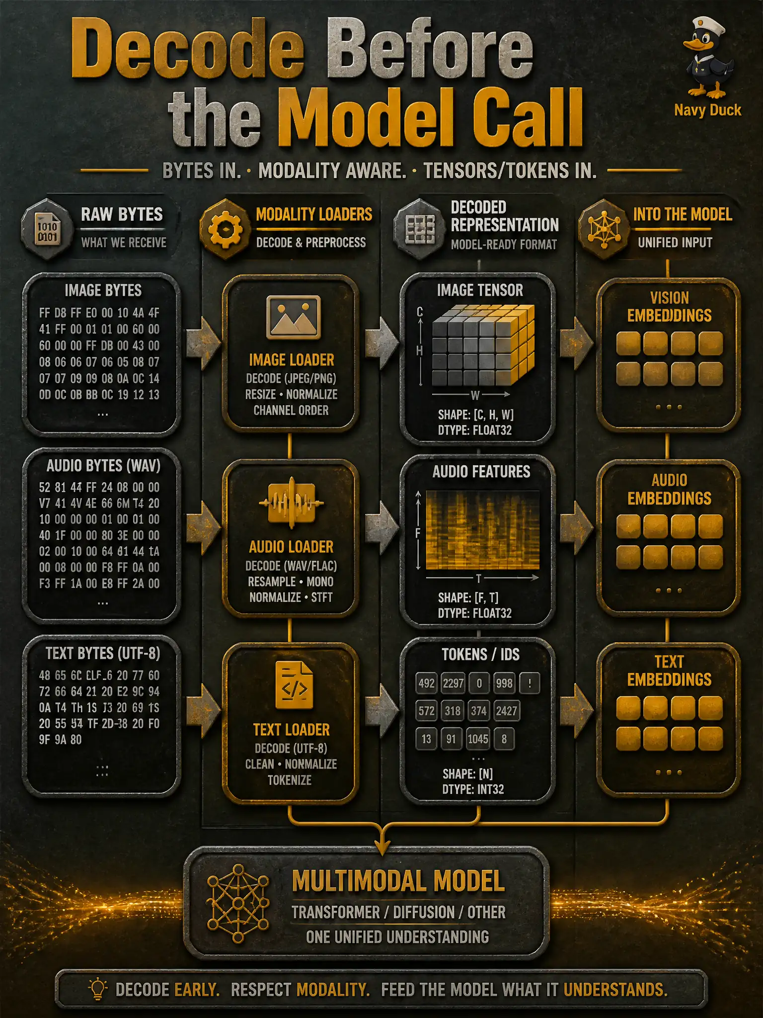 To Create an exciting colorful infographic that explains the concepts in the question: Question: A stone-carving yard’s first script feeds JPEG and WAV byte blobs straight into a model call. What implementation step is missing? Correct Answer: Add per-modality decode so the project passes image tensors, audio features or tensors, and tokens—not undifferentiated bytes. Put EVERY visible label in double quotes. No people. No A/B/C/D letters. In one of the four corners put a little "Navy Duck".