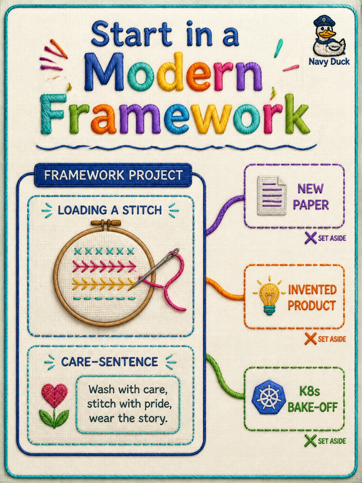To Create an exciting colorful infographic that explains the concepts in the question: Question: An embroidery hoop loft is ready to write the first program that loads a stitch still and a care sentence together. How should that project start? Correct Answer: Start a project in a modern deep learning framework rather than inventing a product or a from-scratch C++ stack. Put EVERY visible label in double quotes. No people. No A/B/C/D letters. In one of the four corners put a little "Navy Duck".