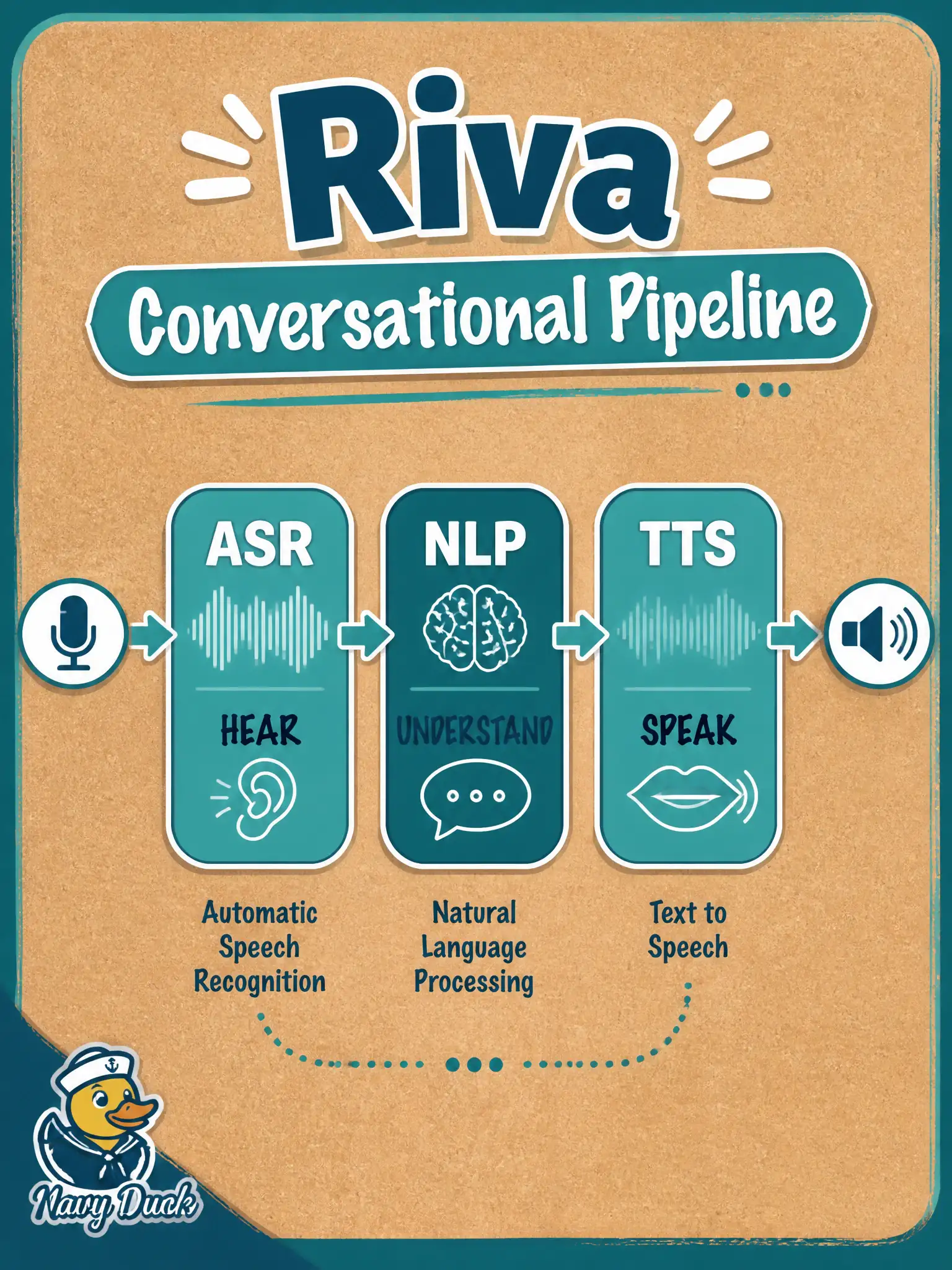 To Create an exciting colorful infographic that explains the concepts in the question: Question: A cork-cutting loft is past collecting turns and must stand up hear → understand → speak. Which services should be wired as the implemented conversational pipeline? Correct Answer: Riva ASR, an NLP stage, and Riva TTS as the three-stage conversational path. Put EVERY visible label in double quotes. No people. No A/B/C/D letters. In one of the four corners put a little "Navy Duck".