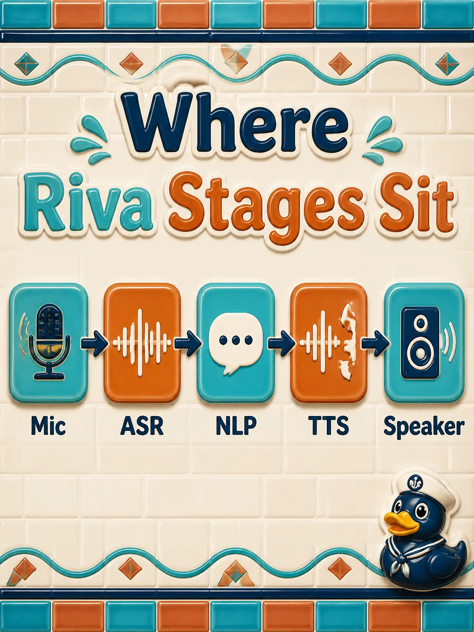 To Create an exciting colorful infographic that explains the concepts in the question: Question: A tile-glaze kiosk must accept a microphone stream and return spoken audio. Where do the official Riva stages sit in that served app? Correct Answer: ASR at the incoming speech edge, NLP in the middle, and TTS on the way out. Put EVERY visible label in double quotes. No people. No A/B/C/D letters. In one of the four corners put a little "Navy Duck".