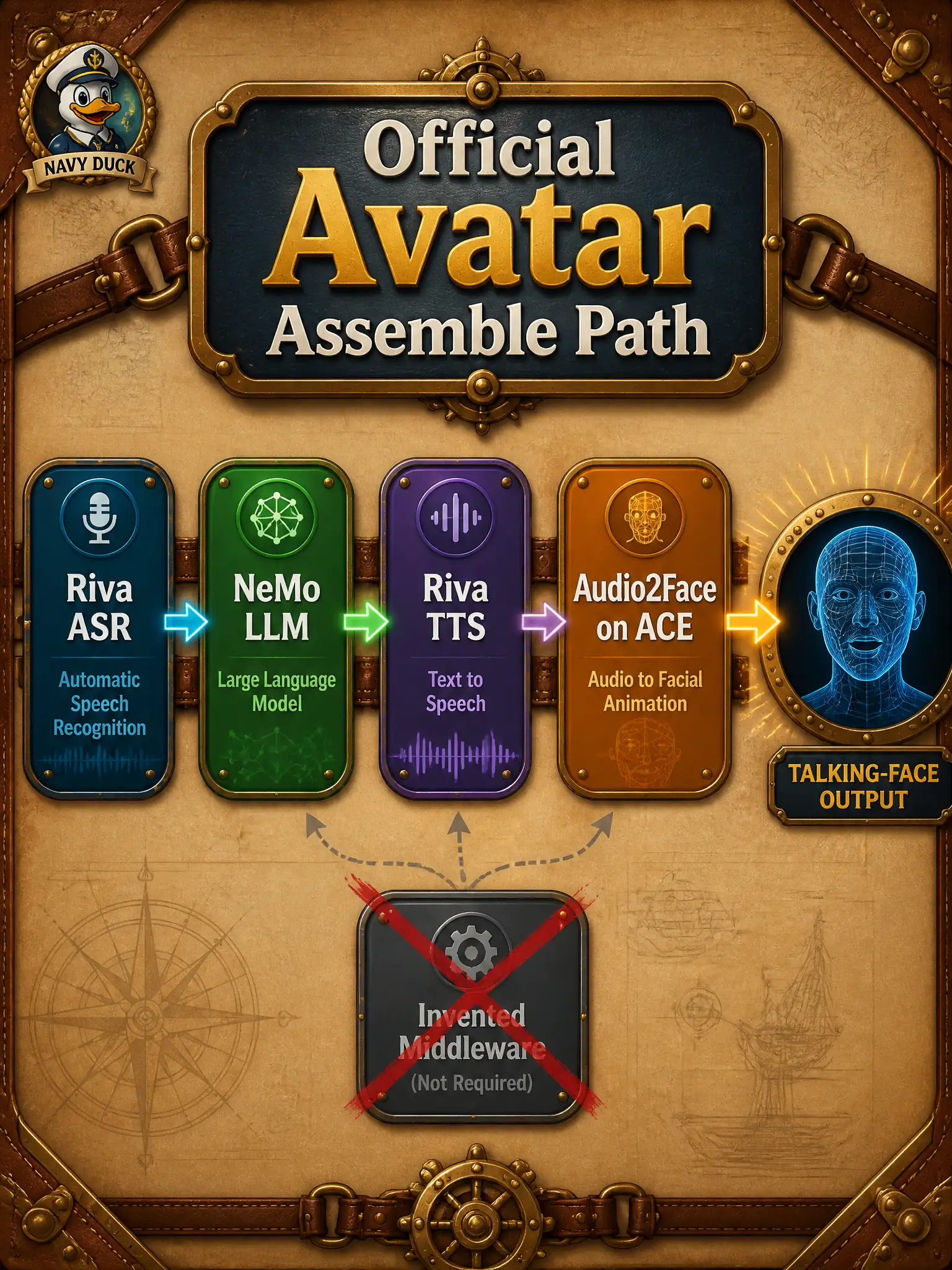 To Create an exciting colorful infographic that explains the concepts in the question: Question: A harness shop wants a talking face. Official additional material names ACE with Riva ASR, Riva TTS, Audio2Face, and a NeMo LLM. What should the assemble choice be? Correct Answer: Assemble ACE with Riva ASR, Riva TTS, Audio2Face, and the NeMo LLM as named. Put EVERY visible label in double quotes. No people. No A/B/C/D letters. In one of the four corners put a little "Navy Duck".