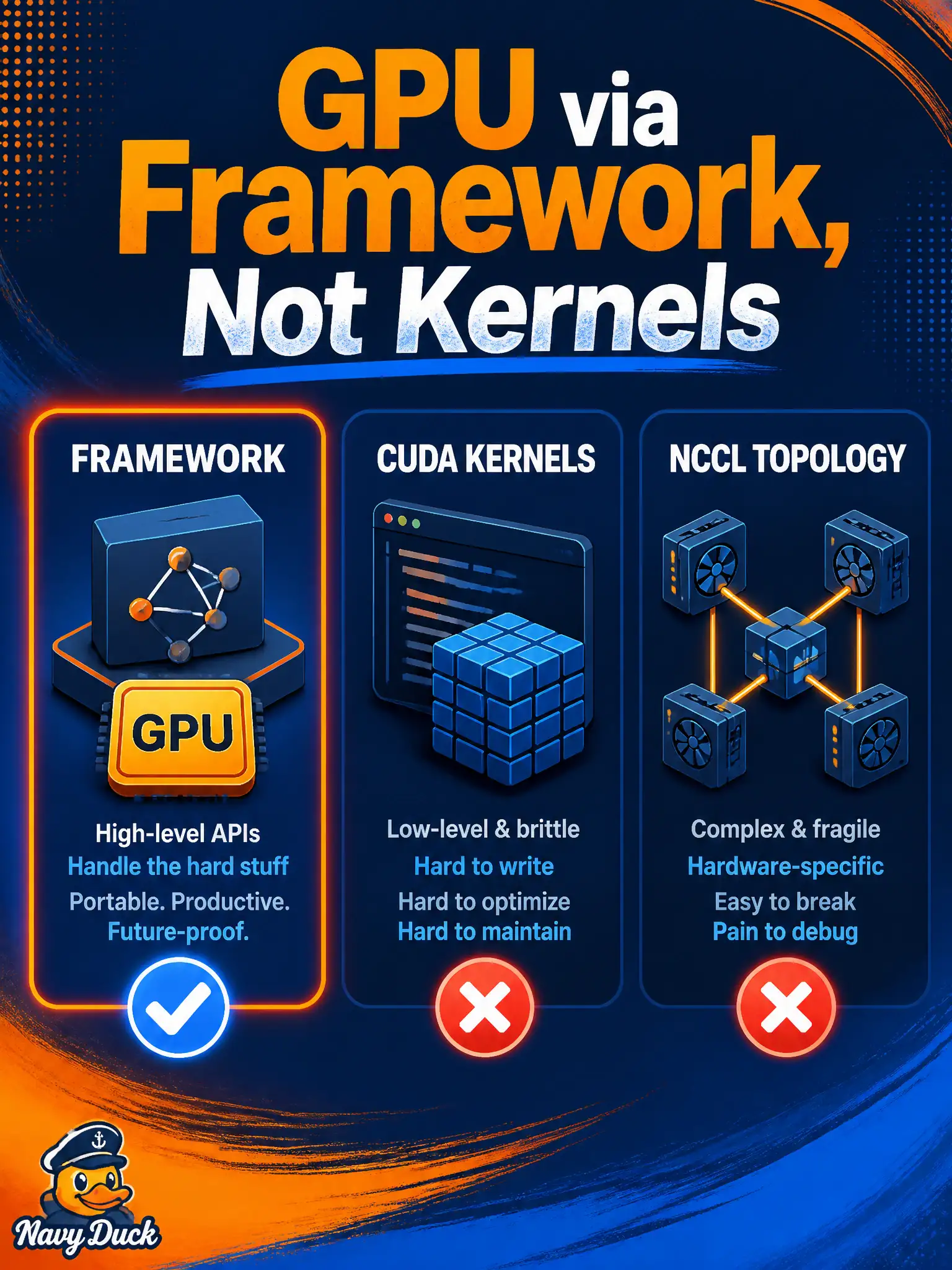 To Create an exciting colorful infographic that explains the concepts in the question: Question: A bead-furnace project “uses the GPU” through a modern deep learning framework. What does that imply for associate work? Correct Answer: GPU-accelerated framework execution is fine; do not turn the item into kernel or NCCL work. Put EVERY visible label in double quotes. No people. No A/B/C/D letters. In one of the four corners put a little "Navy Duck".