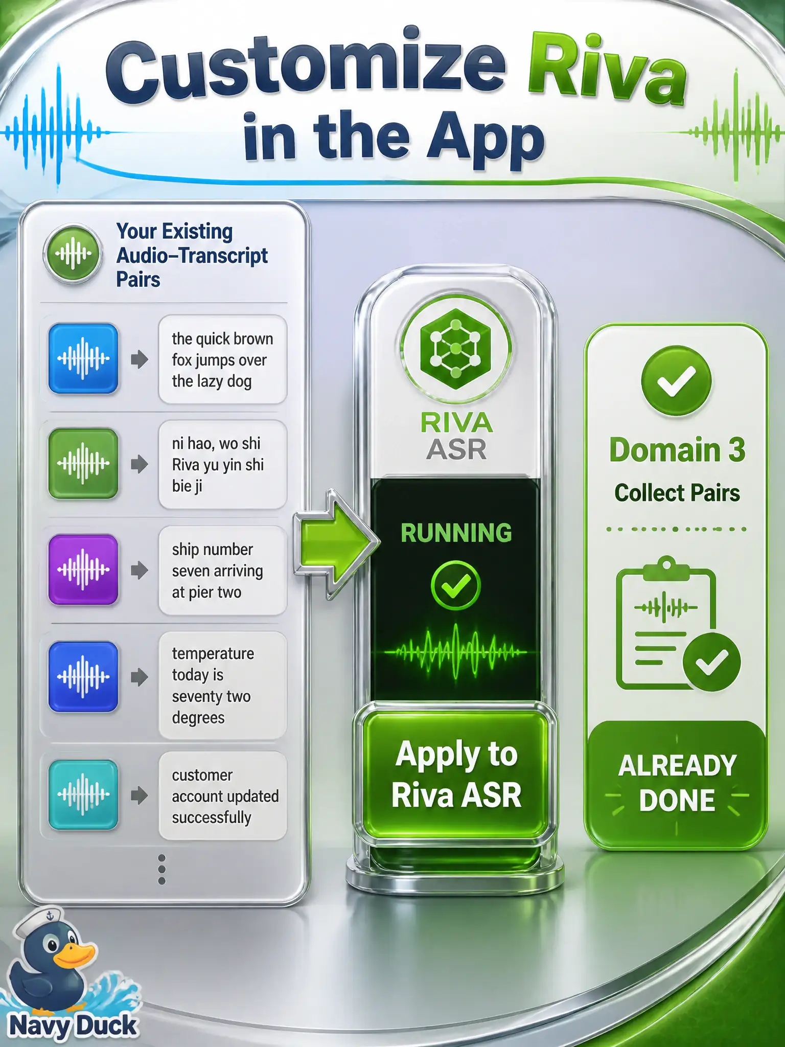 To Create an exciting colorful infographic that explains the concepts in the question: Question: A looking-glass shop already has paired audio–transcript rows. Today they apply that set to a Riva ASR customization in the running app. How should that step be labeled? Correct Answer: As Domain 4: applying and wiring the speech customization in software, not recollecting the corpus. Put EVERY visible label in double quotes. No people. No A/B/C/D letters. In one of the four corners put a little "Navy Duck".