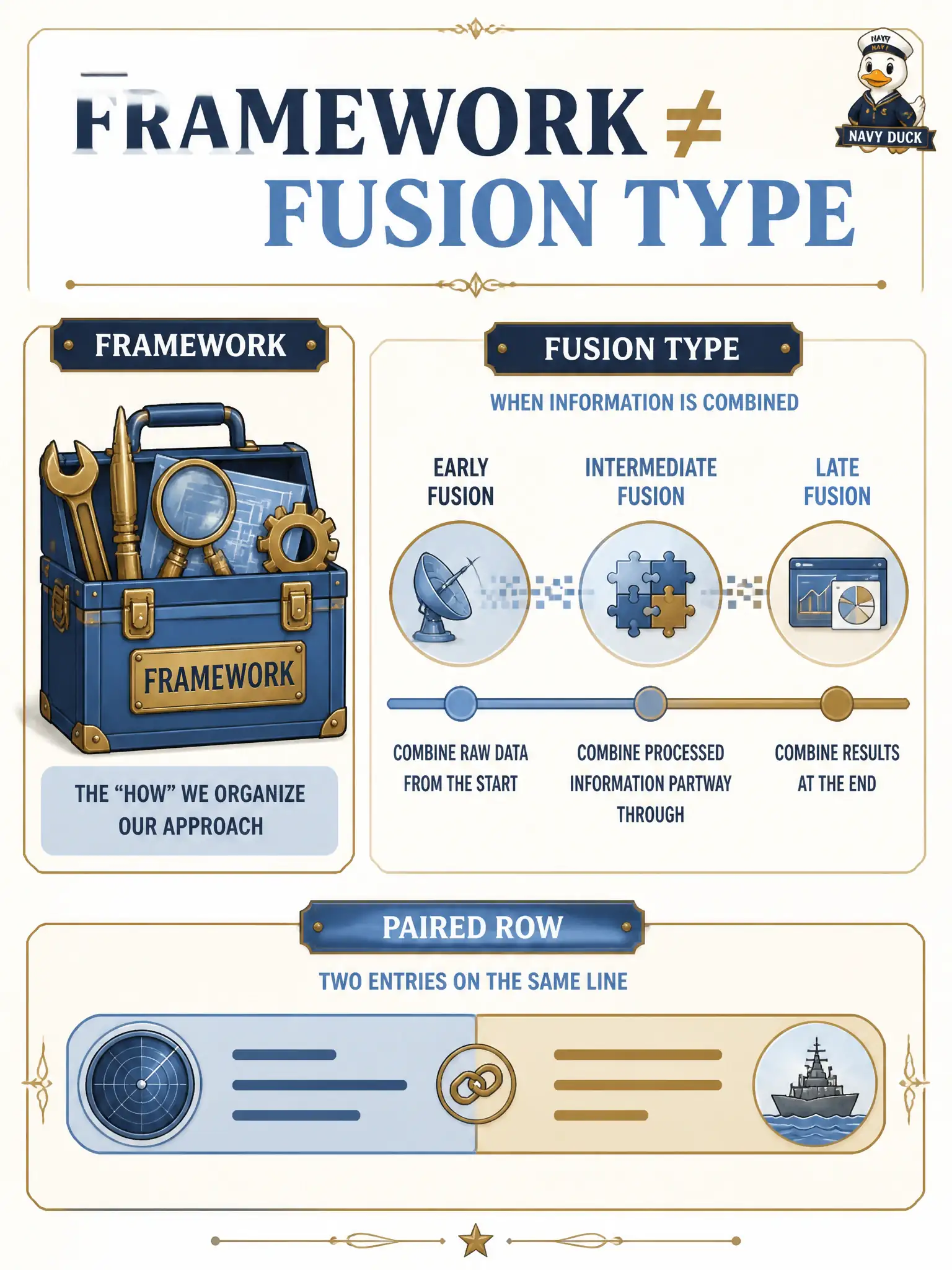 To Create an exciting colorful infographic that explains the concepts in the question: Question: A spectacle-maker intern says “we picked the framework, so this is intermediate fusion.” What is the correct correction? Correct Answer: Refuse: a project toolkit is implementation tooling, not early, late, or intermediate fusion vocabulary. Put EVERY visible label in double quotes. No people. No A/B/C/D letters. In one of the four corners put a little "Navy Duck".