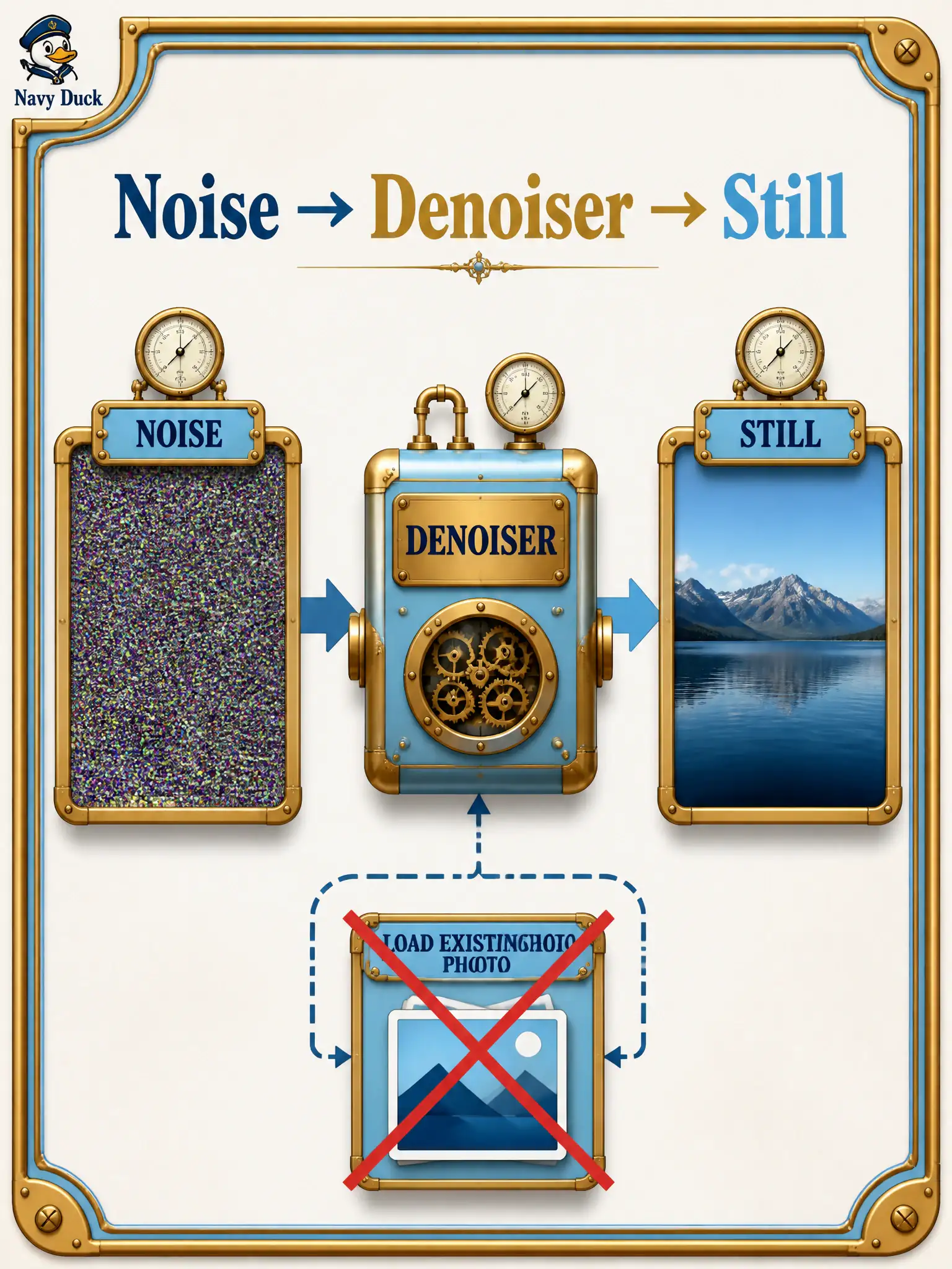 To Create an exciting colorful infographic that explains the concepts in the question: Question: A barometer shop’s generate button must produce a still from nothing on disk. How should that program path be implemented? Correct Answer: Sample noise, run the denoiser, and write a picture—starting from a random field. Put EVERY visible label in double quotes. No people. No A/B/C/D letters. In one of the four corners put a little "Navy Duck".