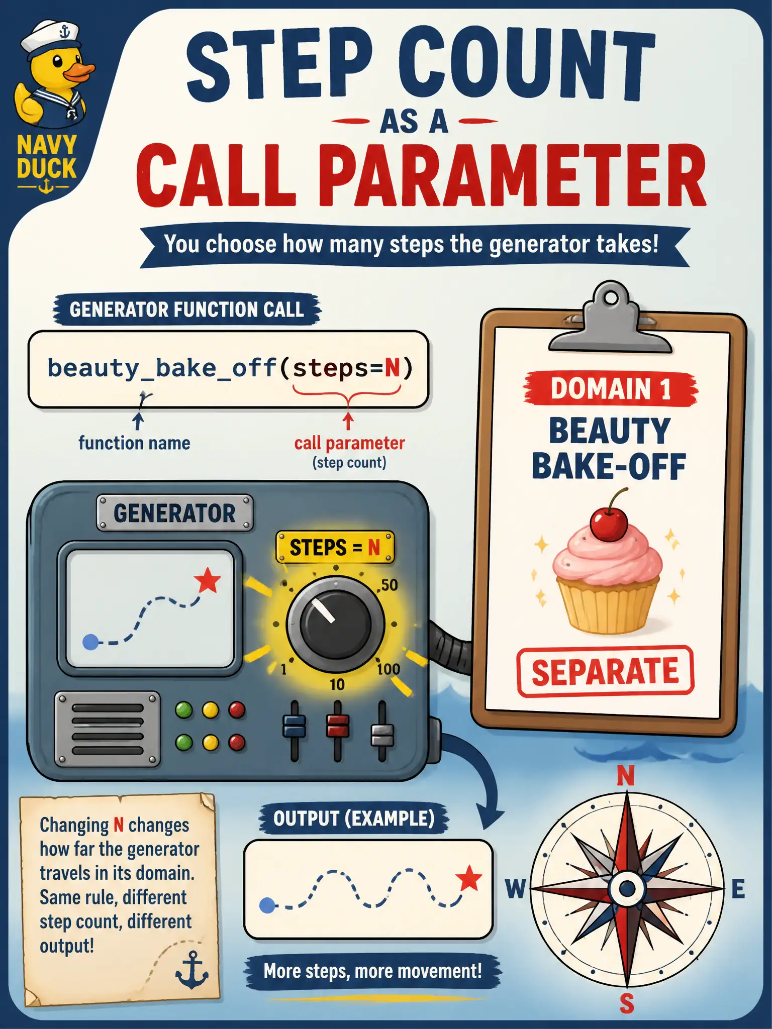 To Create an exciting colorful infographic that explains the concepts in the question: Question: A compass-maker exposes denoising steps as a call argument so a later experimenter can change it. What skill does that represent? Correct Answer: Implementation: wiring inference-step count as a parameter of the generator call. Put EVERY visible label in double quotes. No people. No A/B/C/D letters. In one of the four corners put a little "Navy Duck".