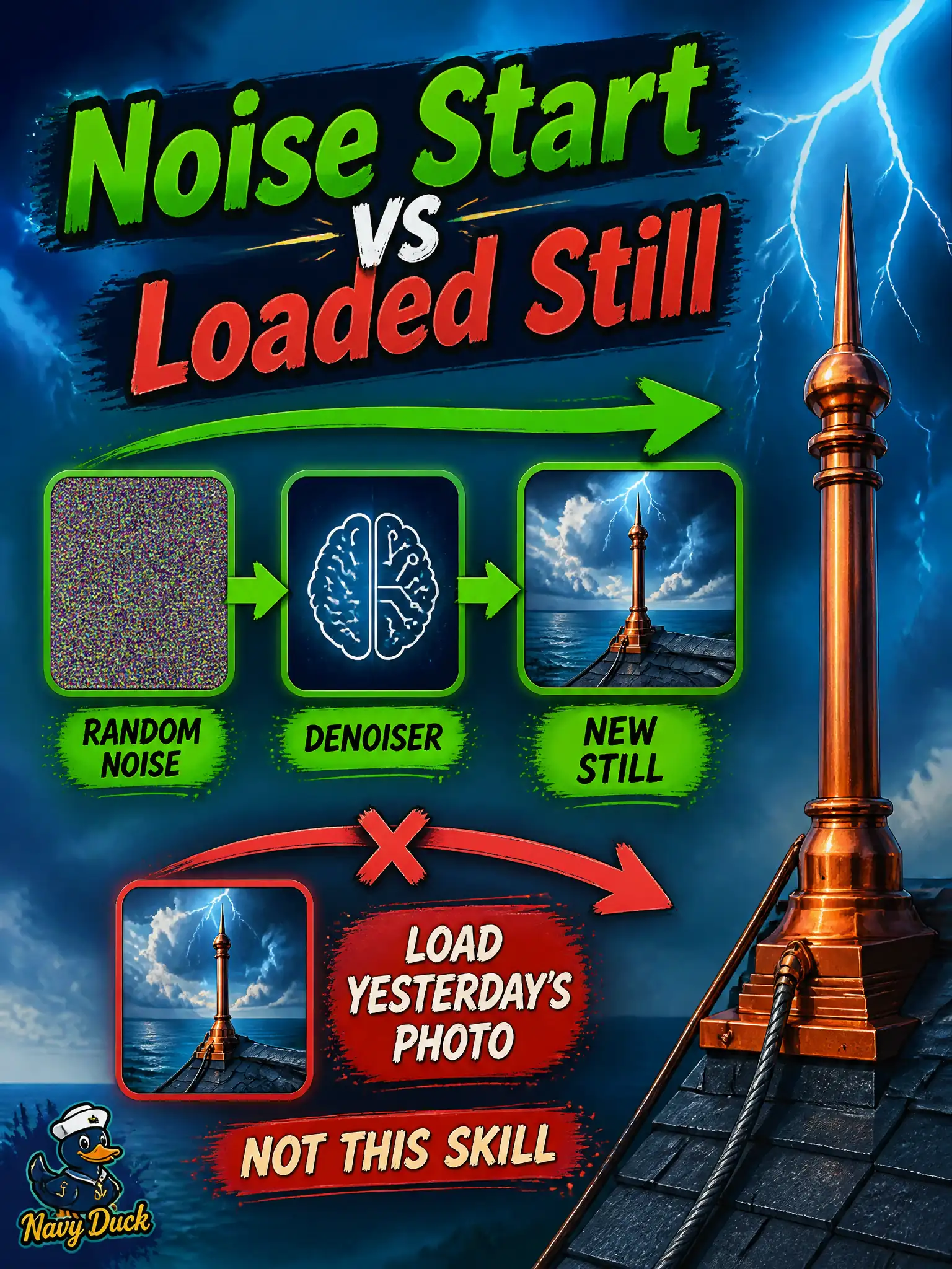 To Create an exciting colorful infographic that explains the concepts in the question: Question: A lightning-rod loft loads yesterday’s still and calls it “generating from noise.” What must the noise-to-image skill require instead? Correct Answer: A noise start (or an official later conditioning step)—not an edit of an existing picture—for this skill. Put EVERY visible label in double quotes. No people. No A/B/C/D letters. In one of the four corners put a little "Navy Duck".