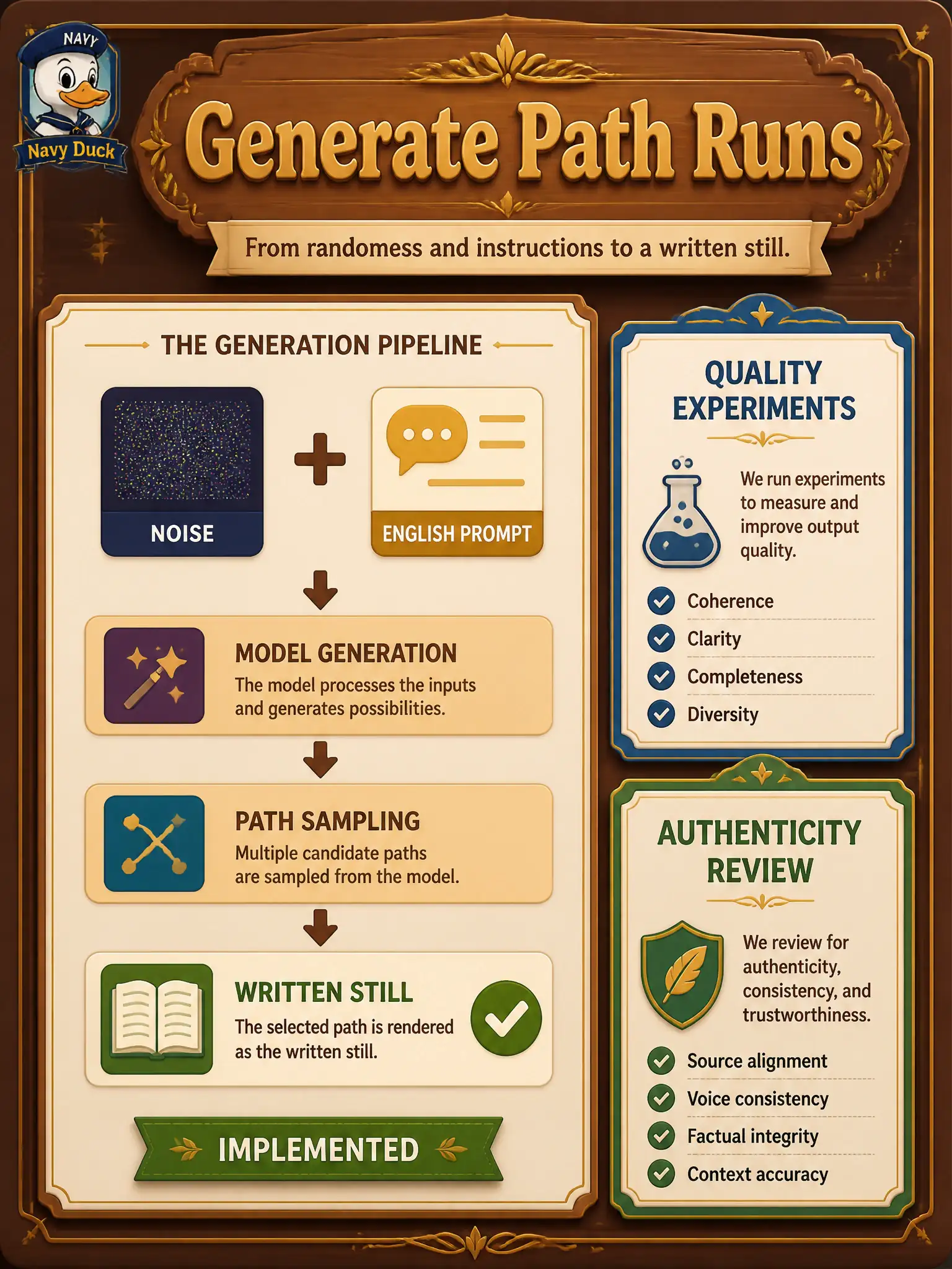 To Create an exciting colorful infographic that explains the concepts in the question: Question: A dulcimer loft’s first generate call returns a crooked instrument still. The encode-and-write path completed without error. How should that software milestone be treated? Correct Answer: As Domain 4 implementation done once the noise-to-image path runs and writes a still. Put EVERY visible label in double quotes. No people. No A/B/C/D letters. In one of the four corners put a little "Navy Duck".
