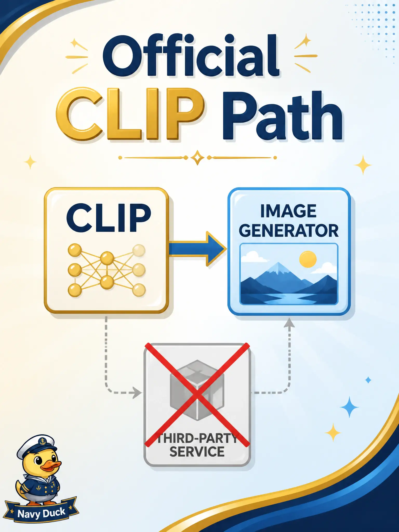 To Create an exciting colorful infographic that explains the concepts in the question: Question: A harp loft is offered an unnamed third-party “prompt-to-still” product for English lines. For NCA-GENM associate implementation, what should the loft select? Correct Answer: CLIP as the official English-prompt image path, without inventing an unofficial stack. Put EVERY visible label in double quotes. No people. No A/B/C/D letters. In one of the four corners put a little "Navy Duck".