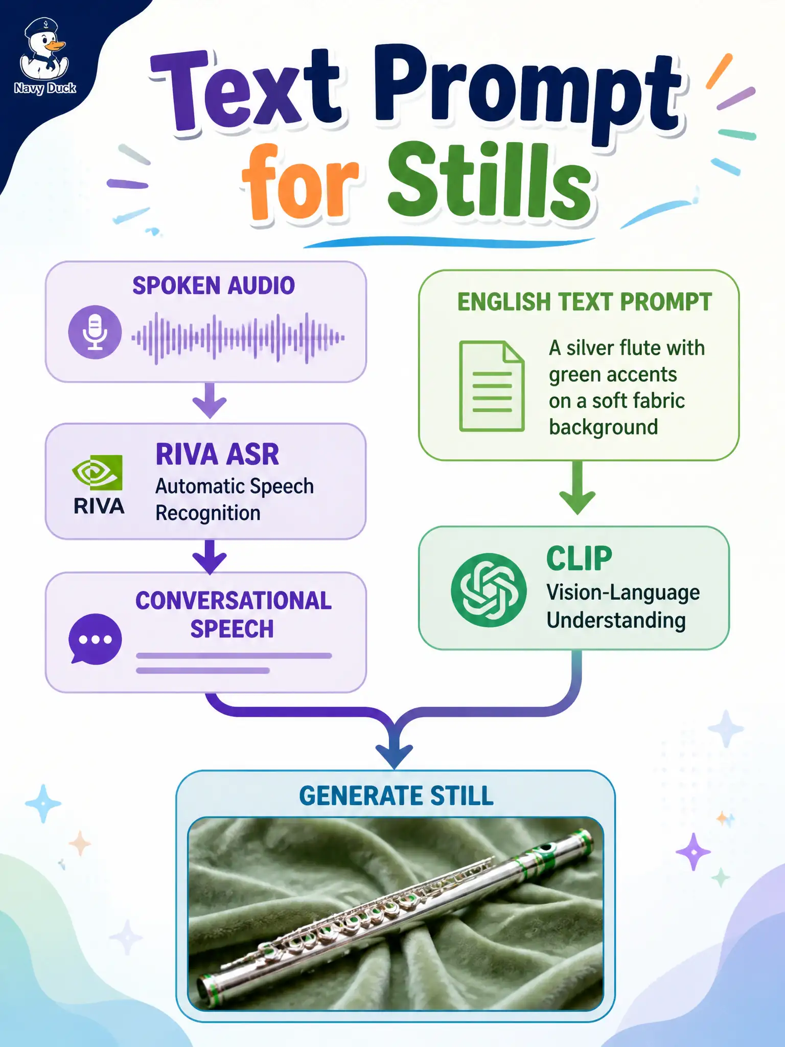 To Create an exciting colorful infographic that explains the concepts in the question: Question: A flute-maker intern wires Riva ASR directly to “generate the picture” with no English text prompt. What is the correct Domain 4 correction? Correct Answer: Keep CLIP generate on an English text prompt; send speech to the conversational path instead. Put EVERY visible label in double quotes. No people. No A/B/C/D letters. In one of the four corners put a little "Navy Duck".
