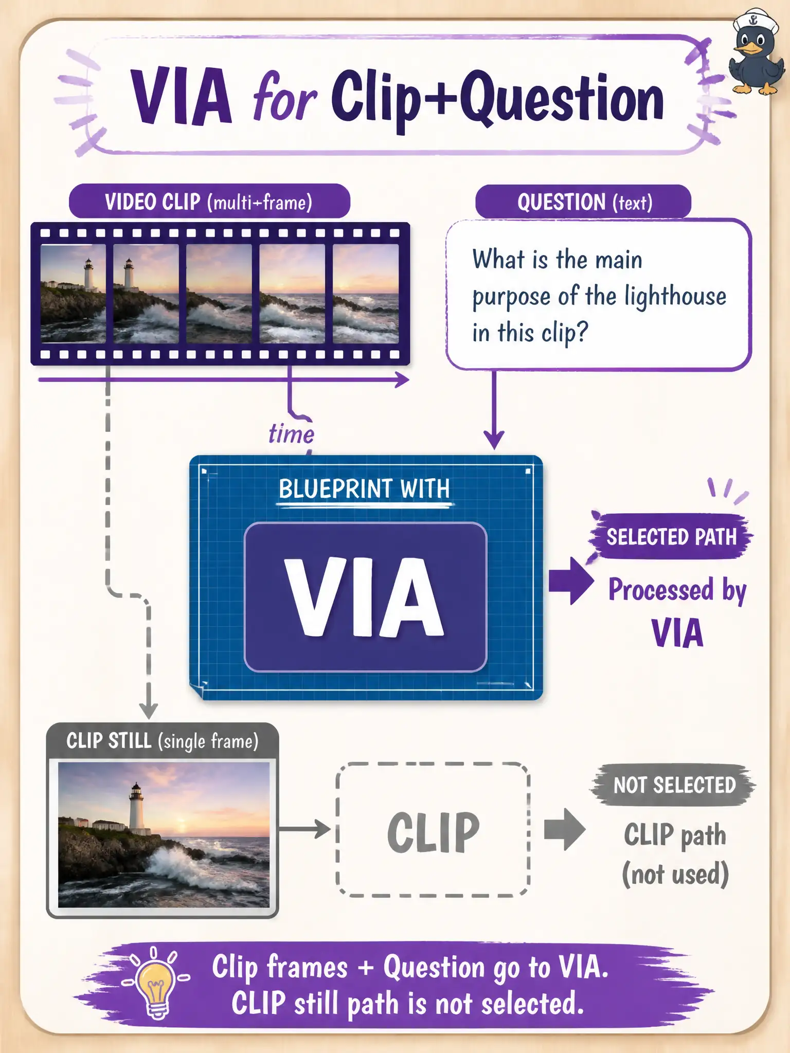 To Create an exciting colorful infographic that explains the concepts in the question: Question: A fife shop has a short assembly clip plus a typed question and does not need a noise-to-image still. Which Domain 4 path should they implement? Correct Answer: Customizing an NVIDIA AI Blueprint with VIA for the video-plus-text job. Put EVERY visible label in double quotes. No people. No A/B/C/D letters. In one of the four corners put a little "Navy Duck".