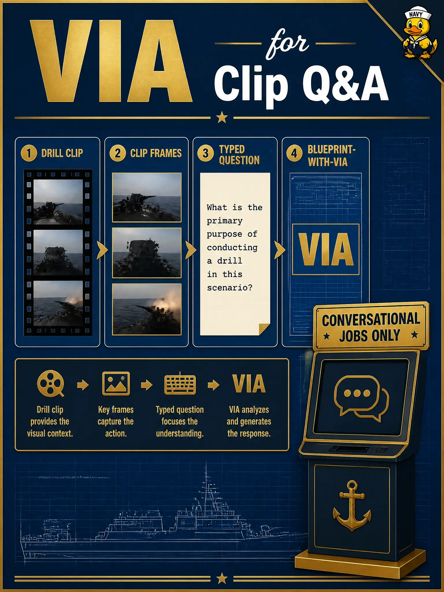 To Create an exciting colorful infographic that explains the concepts in the question: Question: A bugle desk must answer typed questions about a short drill clip. A contractor offers only a speech kiosk. Which Domain 4 choice fits the clip-plus-question job? Correct Answer: An NVIDIA AI Blueprint with VIA for the video+text path, not a speech-only kiosk. Put EVERY visible label in double quotes. No people. No A/B/C/D letters. In one of the four corners put a little "Navy Duck".