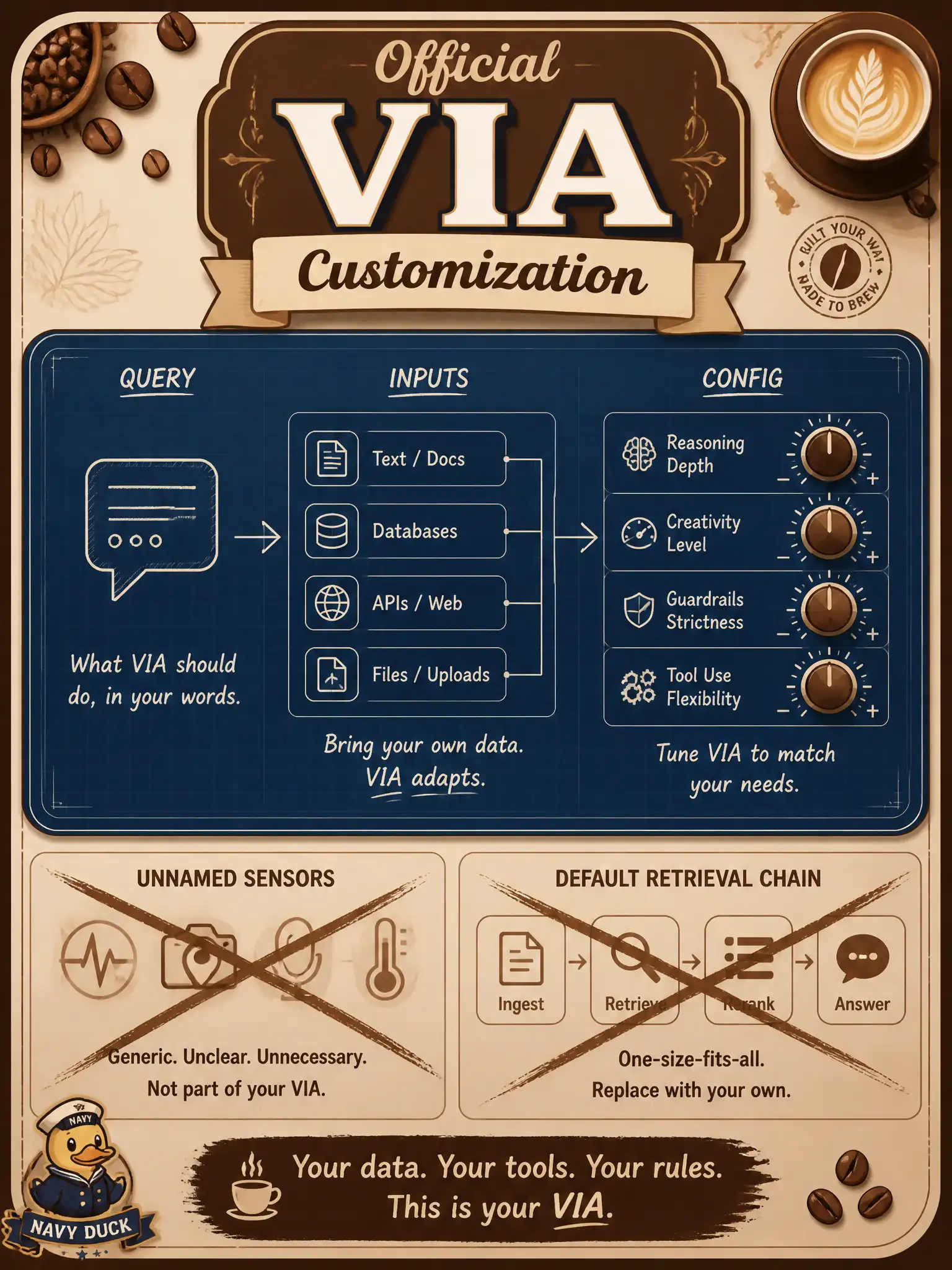 To Create an exciting colorful infographic that explains the concepts in the question: Question: A coffee-roaster intern wants to “customize VIA” by bolting on unnamed extra sensors and a retrieval chain. What is the sound Domain 4 limit? Correct Answer: Keep customization on the official Blueprint’s video+text behavior—query, inputs, and associate config. Put EVERY visible label in double quotes. No people. No A/B/C/D letters. In one of the four corners put a little "Navy Duck".