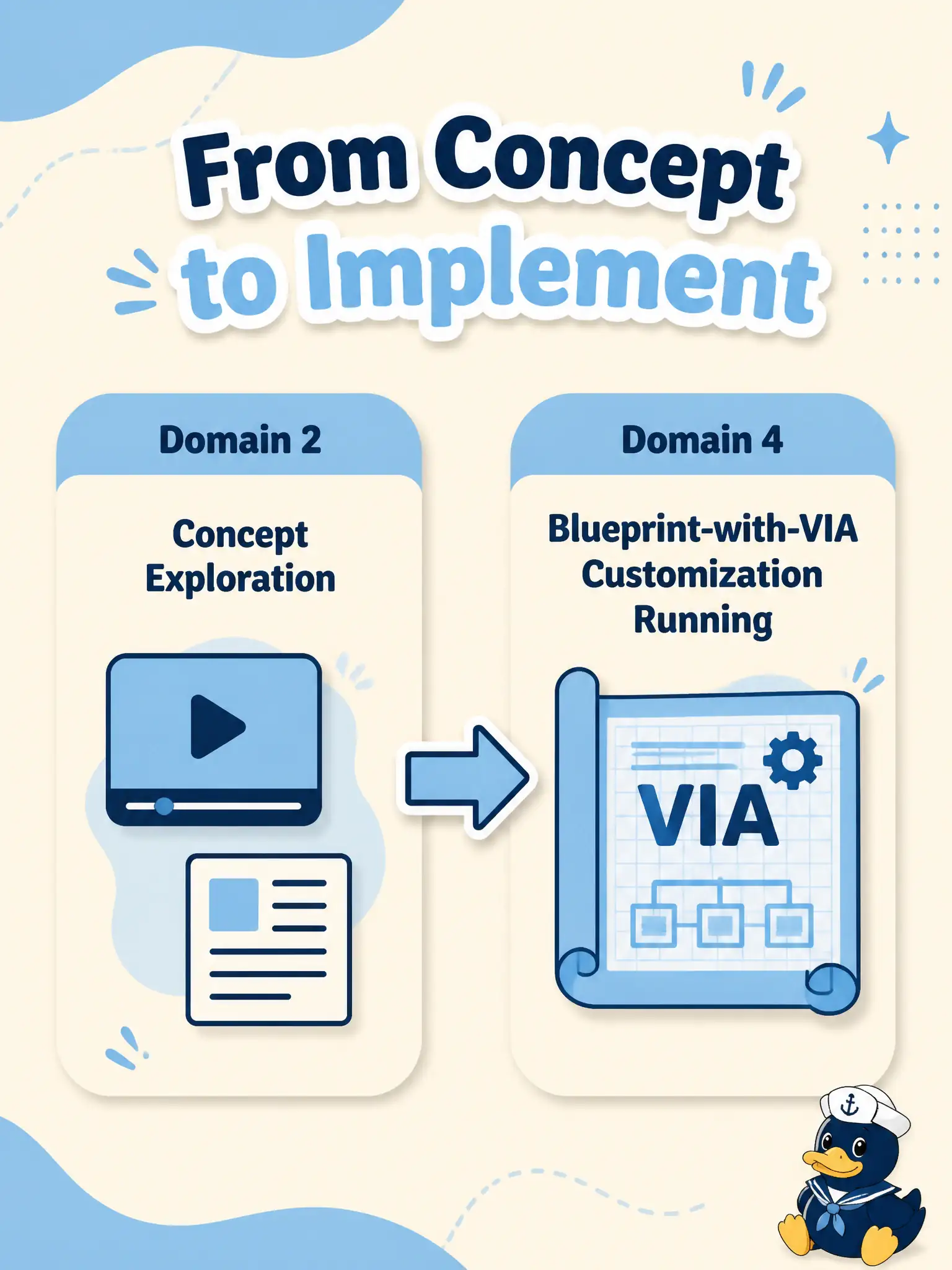 To Create an exciting colorful infographic that explains the concepts in the question: Question: A butter-churn loft already knows video and text are the two modalities. Today they must customize the Blueprint so the clip and question actually run. What domain step is that? Correct Answer: Domain 4 implementation: moving from modality concept to a working VIA Blueprint customization. Put EVERY visible label in double quotes. No people. No A/B/C/D letters. In one of the four corners put a little "Navy Duck".
