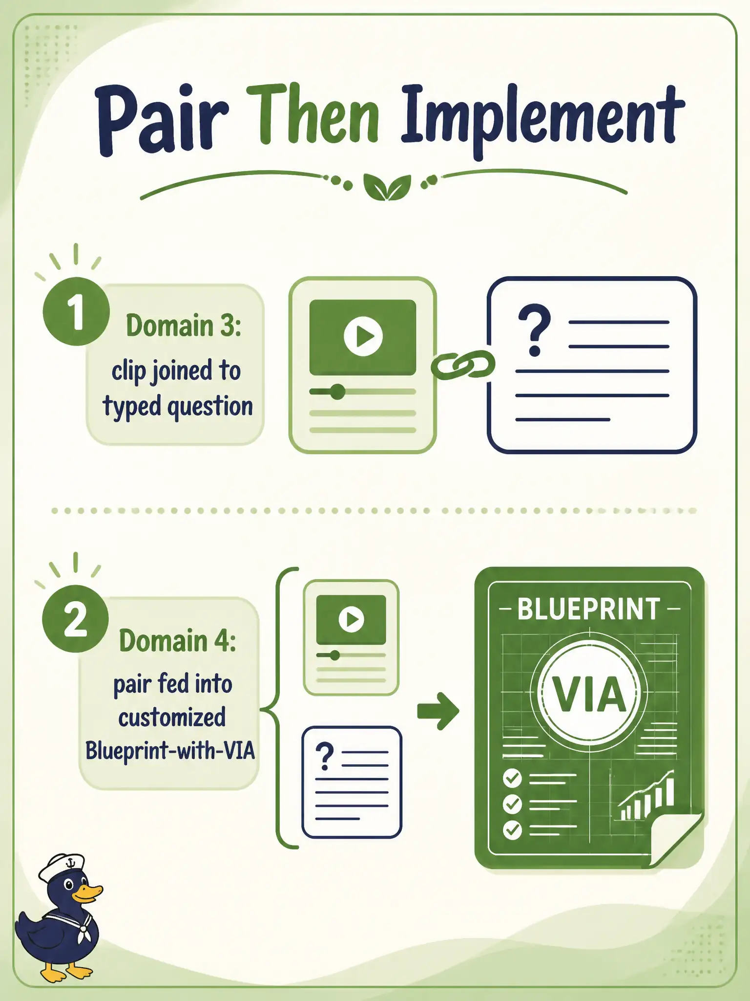 To Create an exciting colorful infographic that explains the concepts in the question: Question: A creamery already joined each clip to a typed question. Today they point that pair at a customized NVIDIA AI Blueprint with VIA. How should the pointing-and-customizing be labeled? Correct Answer: As Domain 4 implementation of the video+text Blueprint path. Put EVERY visible label in double quotes. No people. No A/B/C/D letters. In one of the four corners put a little "Navy Duck".