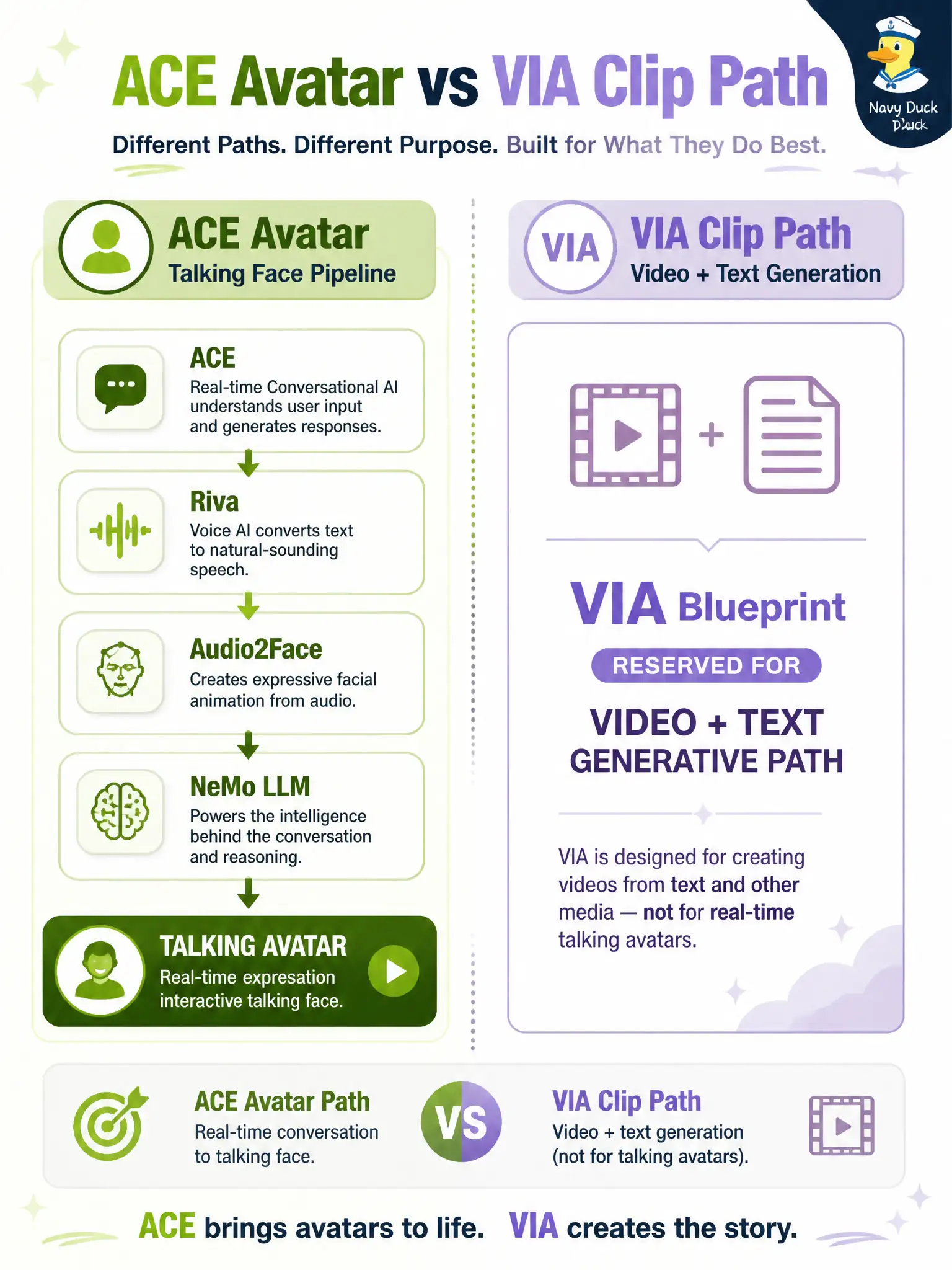 To Create an exciting colorful infographic that explains the concepts in the question: Question: A pickle-crock visitor desk wants a talking digital face, not clip search. Which Domain 4 assembly fits? Correct Answer: Assemble ACE with Riva, Audio2Face, and a NeMo LLM for the avatar desk. Put EVERY visible label in double quotes. No people. No A/B/C/D letters. In one of the four corners put a little "Navy Duck".