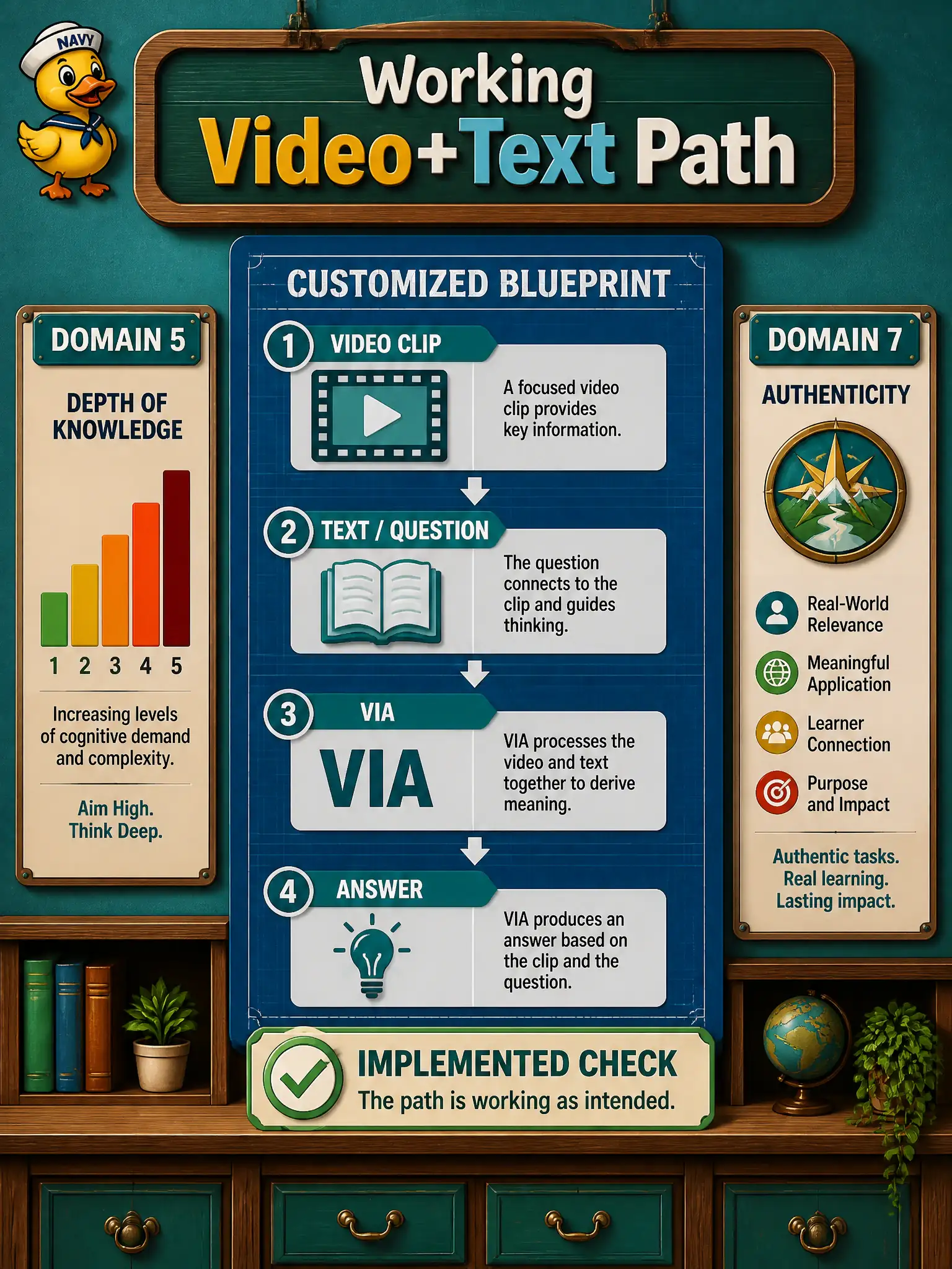 To Create an exciting colorful infographic that explains the concepts in the question: Question: A cabinetmaker’s customized Blueprint answers a typed question about a short joinery clip. How should that software outcome be counted? Correct Answer: As Domain 4 done: a working customized video+text Blueprint is the implementation goal. Put EVERY visible label in double quotes. No people. No A/B/C/D letters. In one of the four corners put a little "Navy Duck".