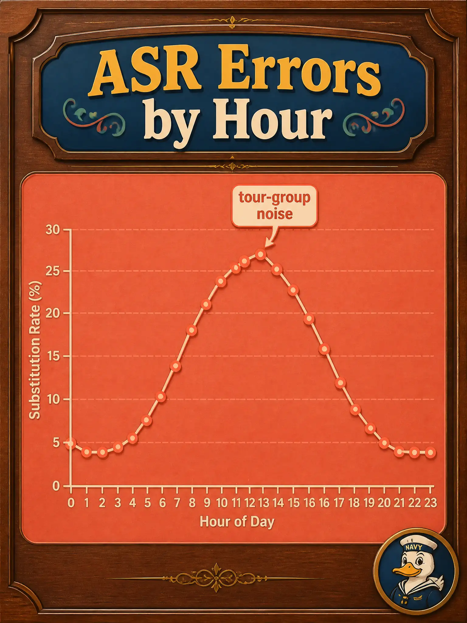 To Create an exciting colorful infographic that explains the concepts in the question: Question: A visitor-center stereoscope parlor plots Riva ASR substitution errors against clock hour and sees a midday tour-group spike. How should that plot be interpreted? Correct Answer: As corpus and booth-condition analysis for the speech arm across time of day. Put EVERY visible label in double quotes. No people. No A/B/C/D letters. In one of the four corners put a little "Navy Duck".
