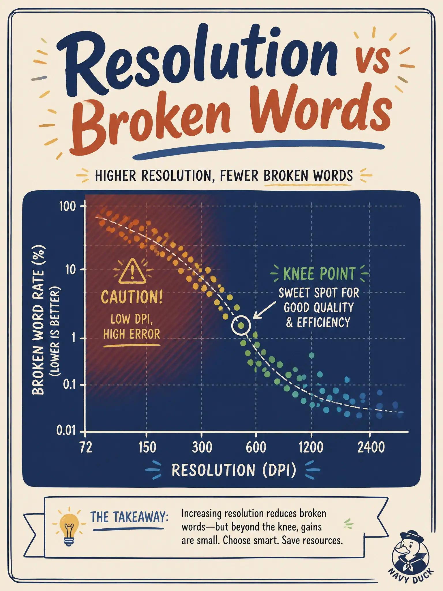 To Create an exciting colorful infographic that explains the concepts in the question: Question: A camera-obscura civic booth scans old handbills at mixed dpi and types what comes back. A scatter of resolution versus broken-word rate shows a clear knee. What is that plot for? Correct Answer: To decide which scans are worth a later PDF/OCR pass from quality versus error rate. Put EVERY visible label in double quotes. No people. No A/B/C/D letters. In one of the four corners put a little "Navy Duck".