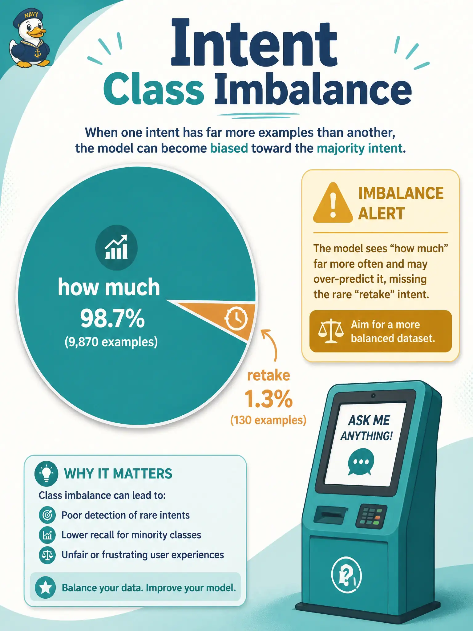 To Create an exciting colorful infographic that explains the concepts in the question: Question: A city kiosk log for a tintype-style photo booth is about 90% "how much" and only a handful of "retake." A pie of intents makes the skew obvious. How should that finding be treated? Correct Answer: As a data-analysis finding that class imbalance on the intent arm may later bias any reply model. Put EVERY visible label in double quotes. No people. No A/B/C/D letters. In one of the four corners put a little "Navy Duck".