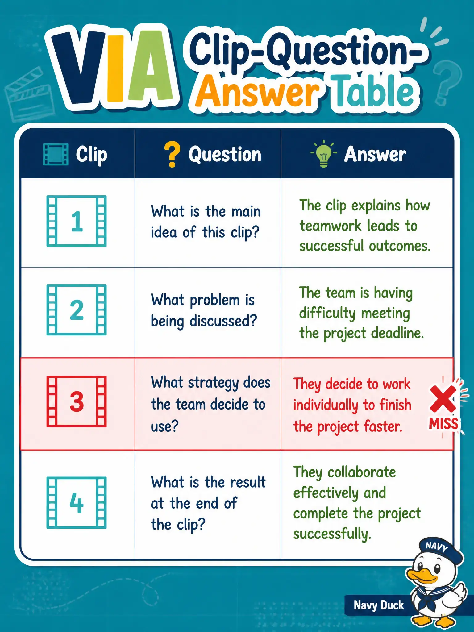 To Create an exciting colorful infographic that explains the concepts in the question: Question: A praxinoscope booth ran an NVIDIA AI Blueprint with VIA on short clips plus typed questions. Stewards now table clip id, question, and answer to scan misses. How should that table be treated? Correct Answer: As Domain 5 analysis of VIA video-plus-text outputs in a simple review table. Put EVERY visible label in double quotes. No people. No A/B/C/D letters. In one of the four corners put a little "Navy Duck".