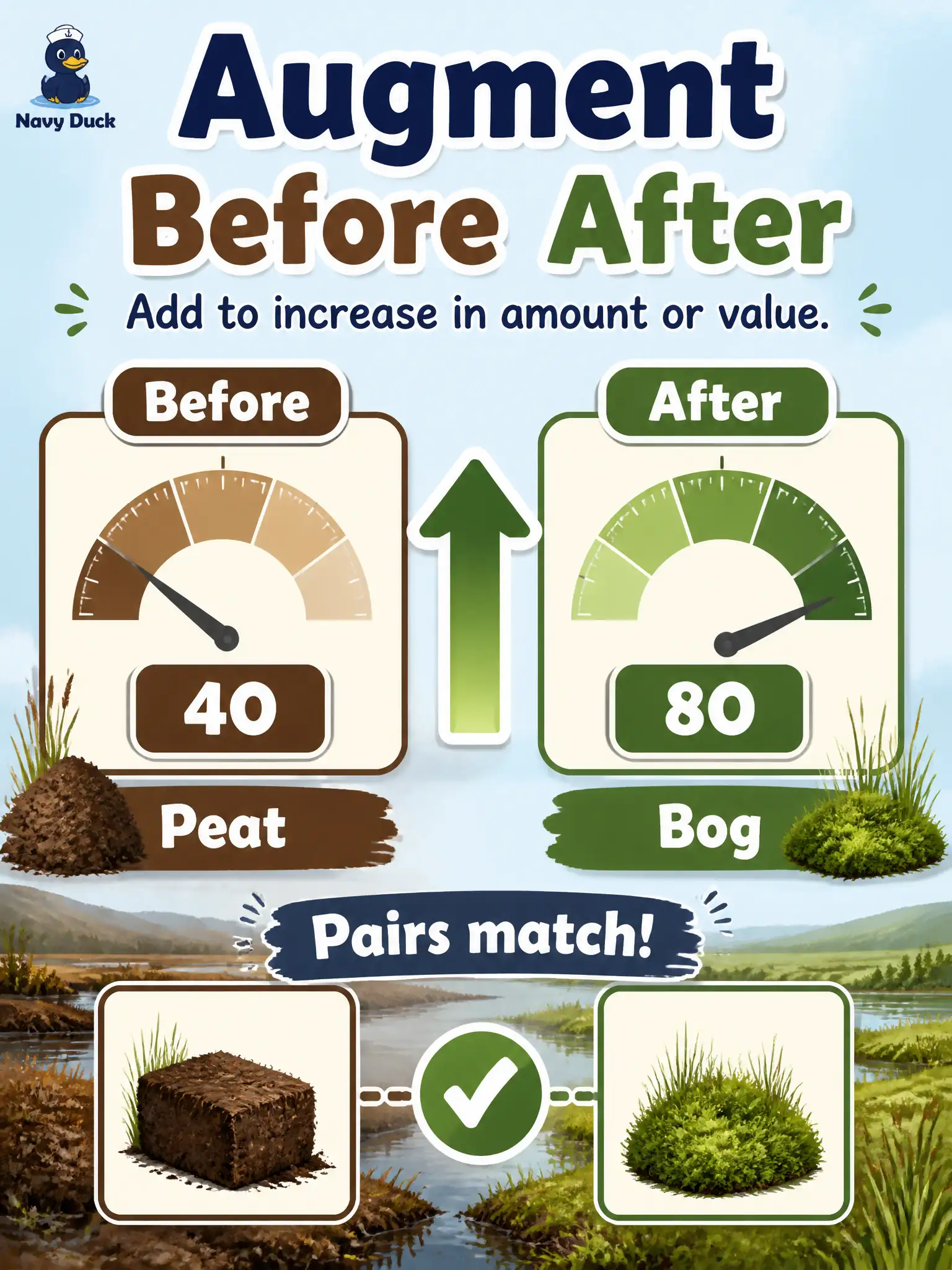 To Create an exciting colorful infographic that explains the concepts in the question: Question: A peat-cutter’s bog hut compares holdout scores before and after a mild stills-and-audio augmentation. Scores rose and pairs still match. How should that result be filed? Correct Answer: As Domain 5 analysis evidence that the official augmentation skill helped accuracy. Put EVERY visible label in double quotes. No people. No A/B/C/D letters. In one of the four corners put a little "Navy Duck".