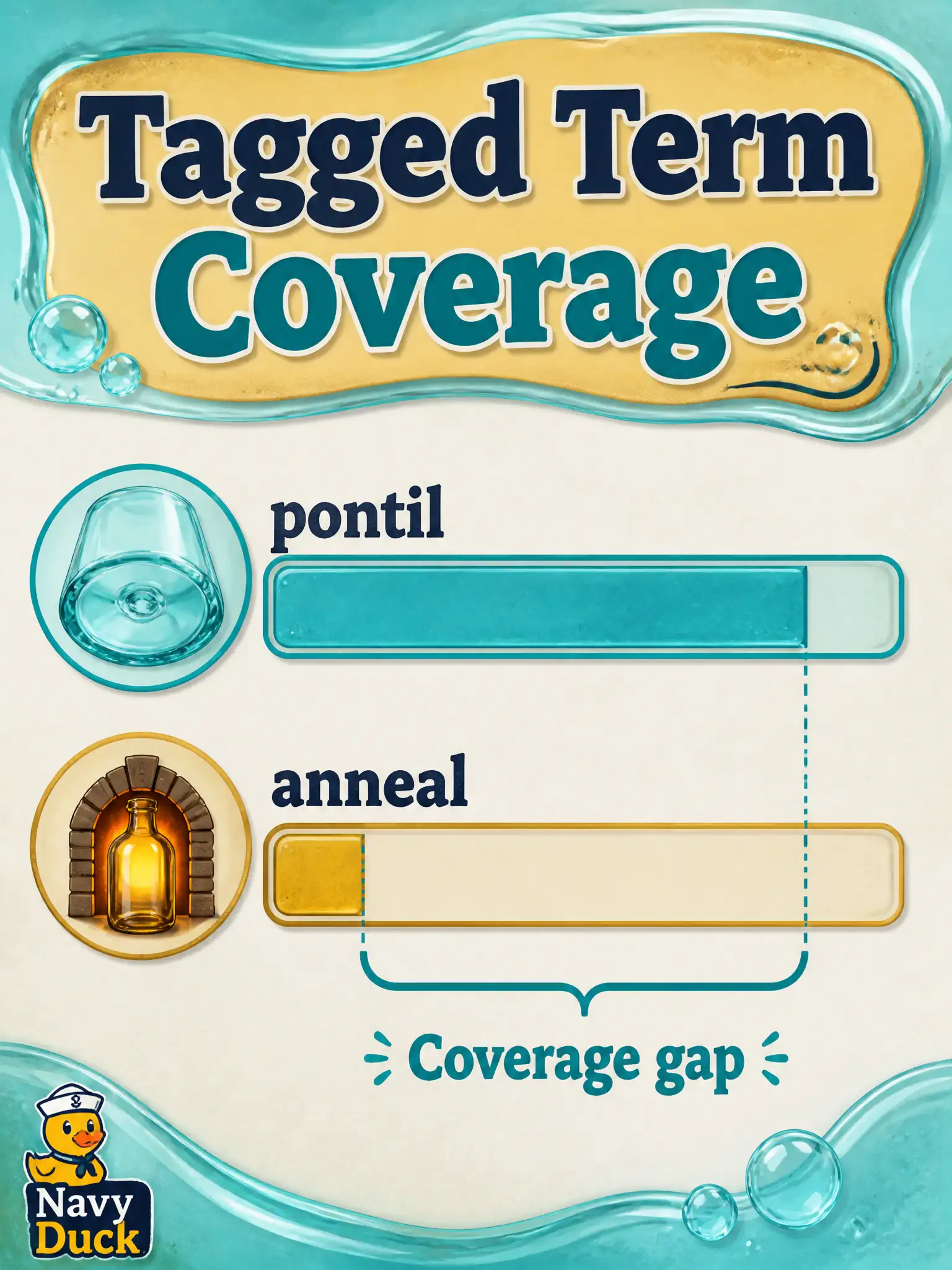 To Create an exciting colorful infographic that explains the concepts in the question: Question: An hourglass shop’s care sentences hide shop words such as pontil and anneal. A transformer token-tags those terms, and a bar of tag counts shows anneal almost never sits next to a still. How should that chart be read? Correct Answer: As a text-arm coverage gap revealed by turning tags into a simple visualization. Put EVERY visible label in double quotes. No people. No A/B/C/D letters. In one of the four corners put a little "Navy Duck".