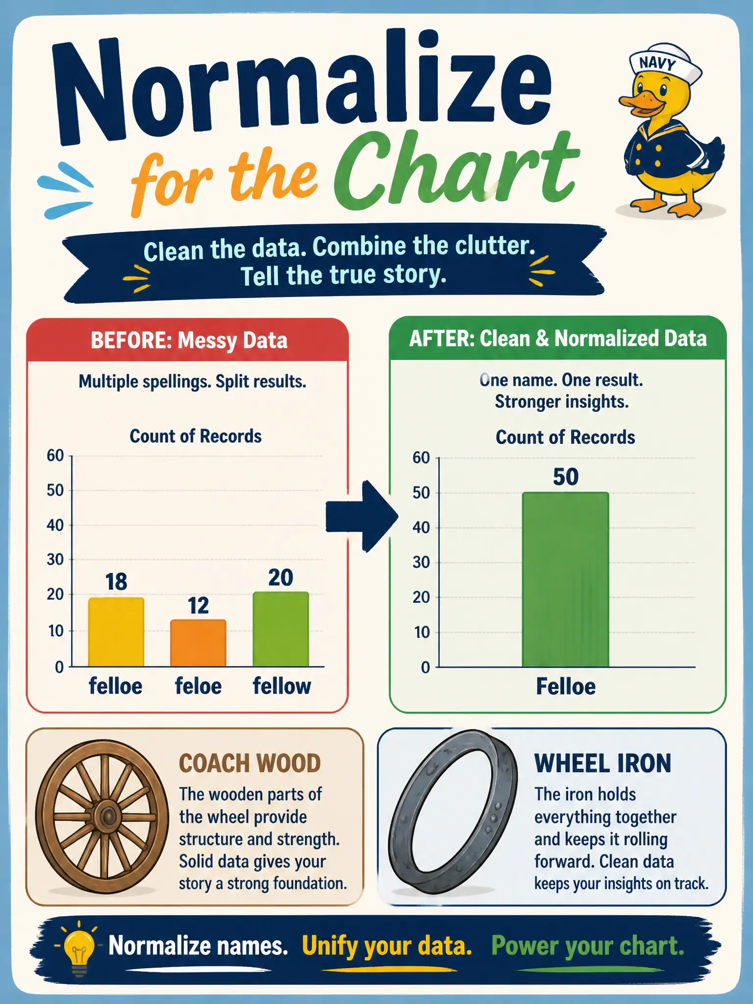 To Create an exciting colorful infographic that explains the concepts in the question: Question: A coach-builder’s bench notes mix spellings of felloe. A transformer normalizes the word so a frequency chart stops splitting one concept. What is that step? Correct Answer: Text manipulation in service of analysis so the visualization stays readable. Put EVERY visible label in double quotes. No people. No A/B/C/D letters. In one of the four corners put a little "Navy Duck".
