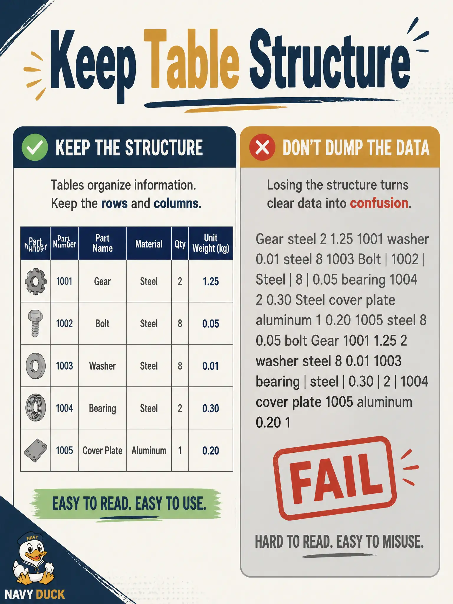 To Create an exciting colorful infographic that explains the concepts in the question: Question: A flint-knapper’s PDF has a parts table on one page and a narrative on the next. Naive OCR dumps both as a word soup. What should analysis flag? Correct Answer: That analysis needs table structure kept, not only characters recognized. Put EVERY visible label in double quotes. No people. No A/B/C/D letters. In one of the four corners put a little "Navy Duck".