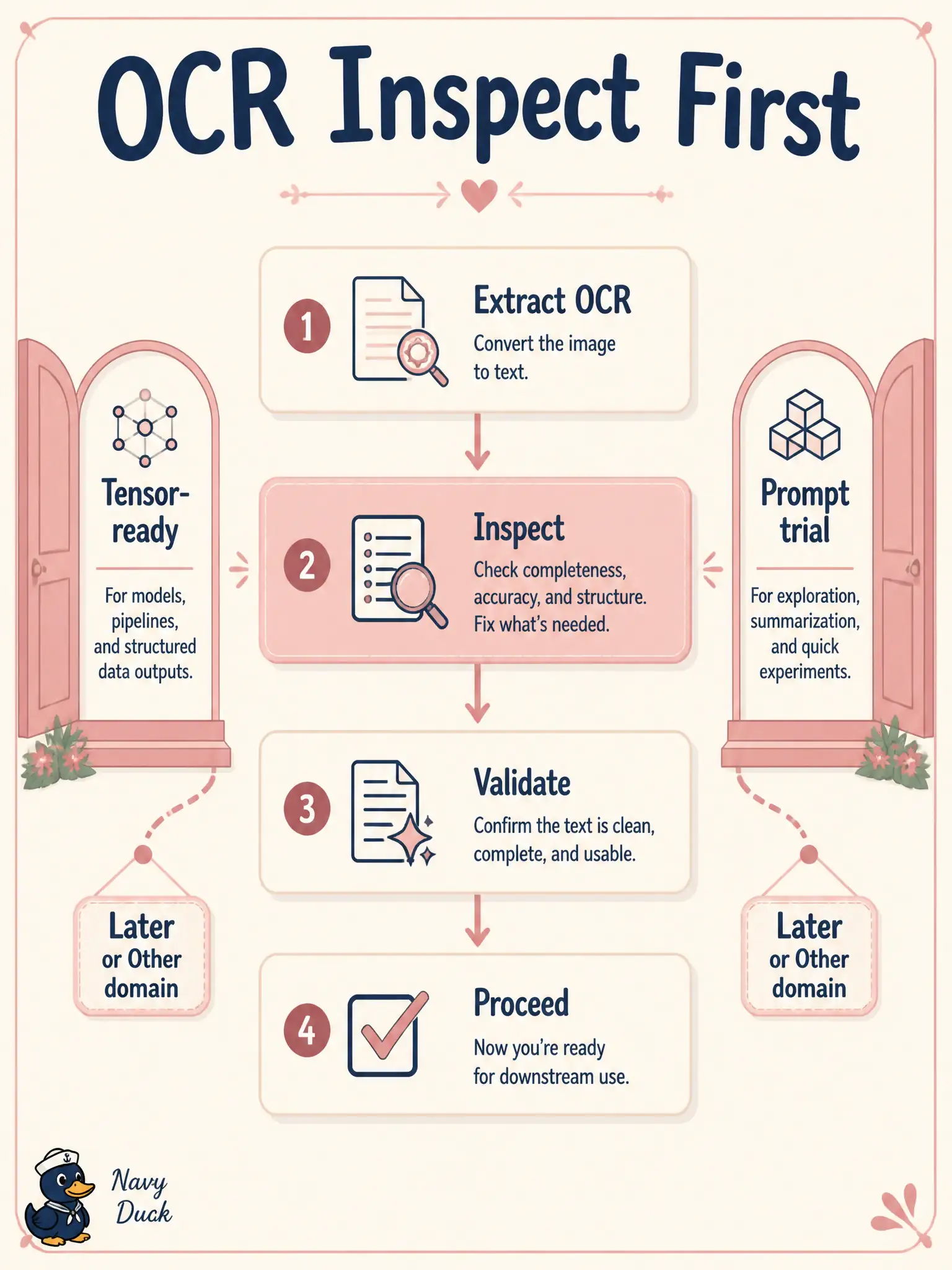 To Create an exciting colorful infographic that explains the concepts in the question: Question: A cameo-carver intern wants either to flatten PDF bytes into a training tensor or to start a Domain 1 wording trial on garbage text. What is the Domain 5 path first? Correct Answer: Extract and inspect the OCR output as document analysis before those other moves. Put EVERY visible label in double quotes. No people. No A/B/C/D letters. In one of the four corners put a little "Navy Duck".