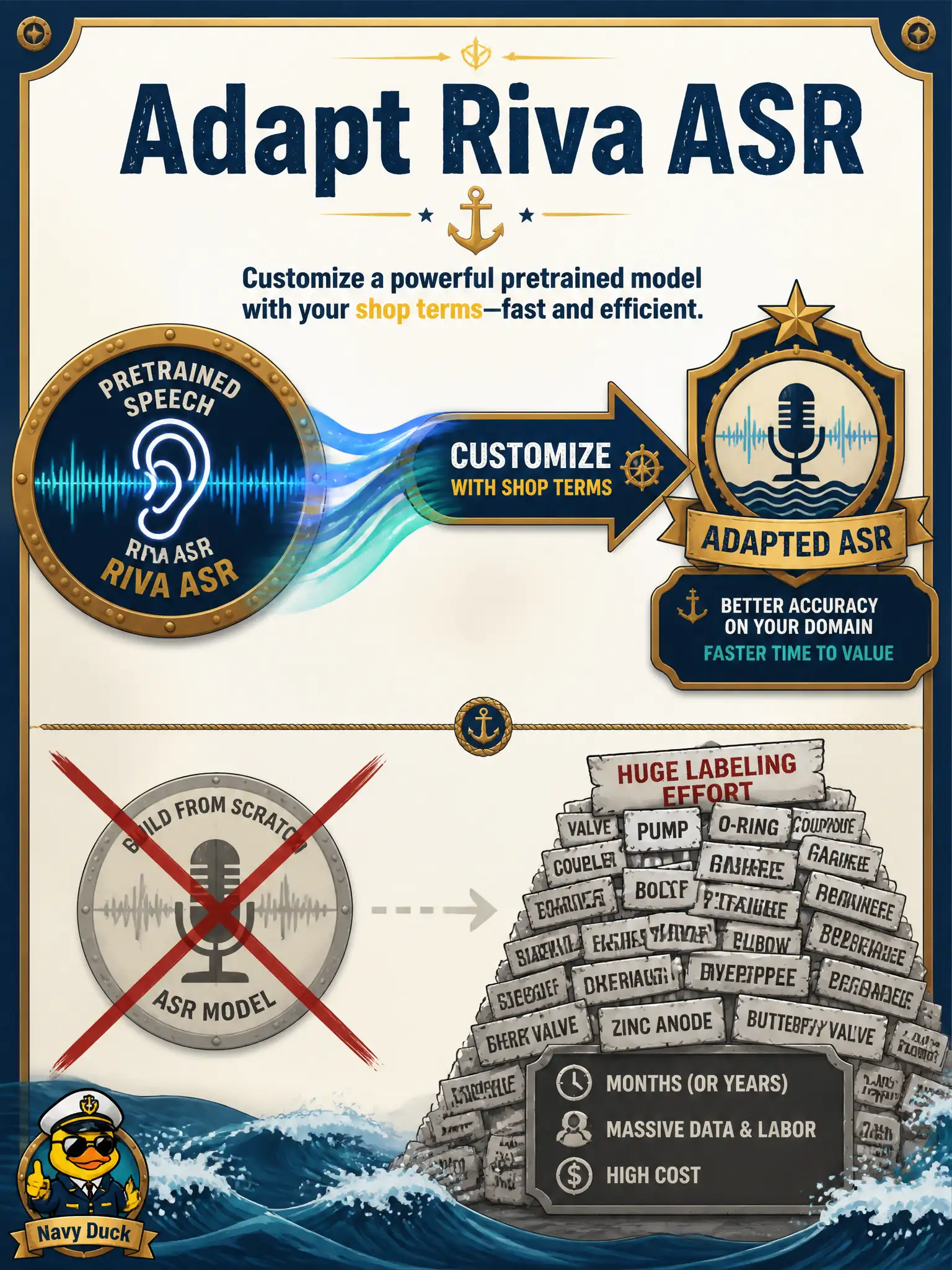 To Create an exciting colorful infographic that explains the concepts in the question: Question: A municipal chronometer bench needs the visitor booth to recognize shop terms like “escapement” and “fusee.” Building a speech recognizer from silence would need a huge labeled set. What is the efficient path? Correct Answer: Customize and adapt NVIDIA Riva ASR from a related pretrained model rather than training a new recognizer from scratch. Put EVERY visible label in double quotes. No people. No A/B/C/D letters. In one of the four corners put a little "Navy Duck".