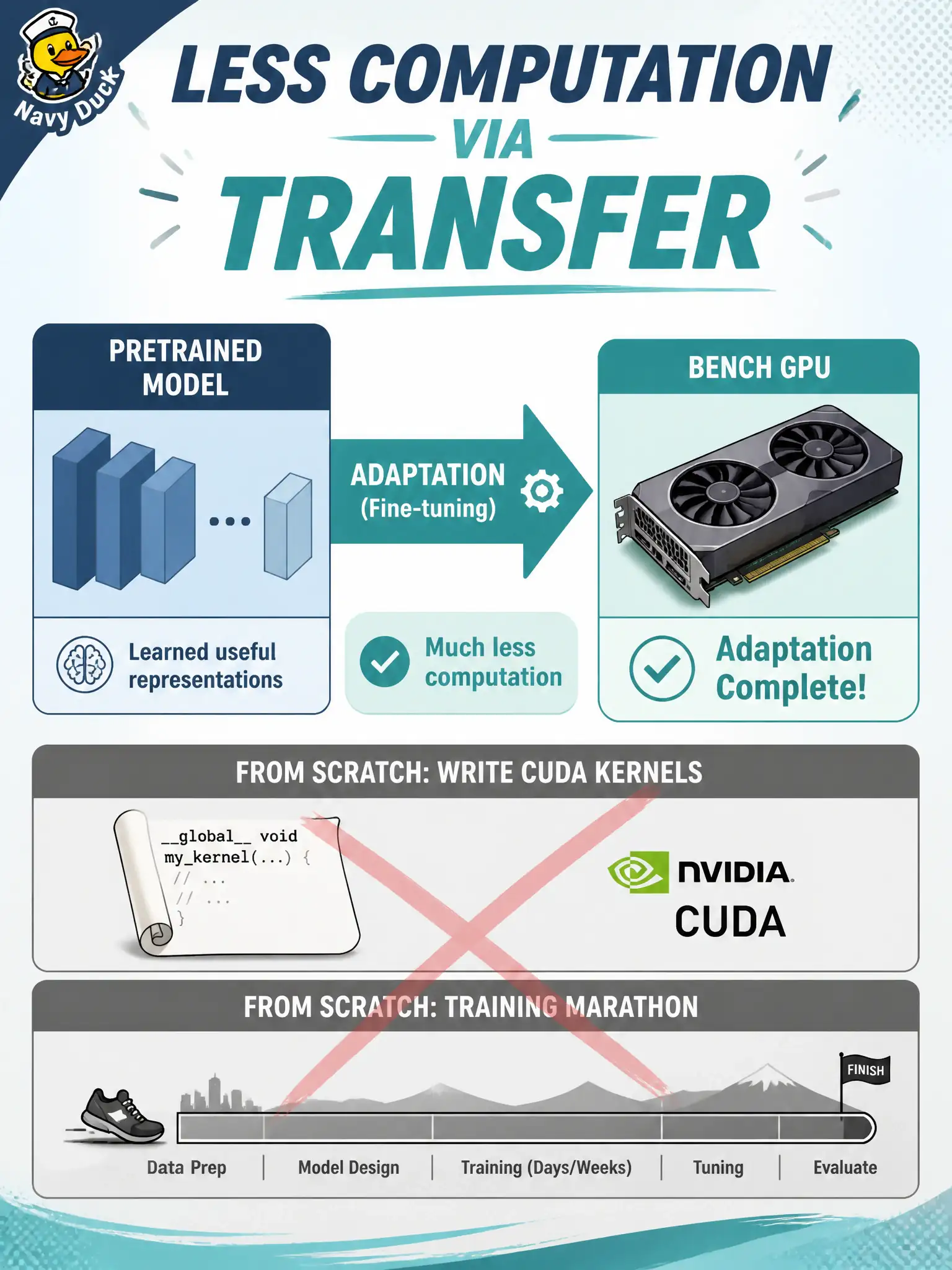 To Create an exciting colorful infographic that explains the concepts in the question: Question: A jet-carver’s single bench machine cannot finish a from-scratch vision run. Someone offers to write a CUDA kernel. What is the associate-level performance move? Correct Answer: Start from a pretrained model with transfer learning so the same machine finishes with less computation. Put EVERY visible label in double quotes. No people. No A/B/C/D letters. In one of the four corners put a little "Navy Duck".