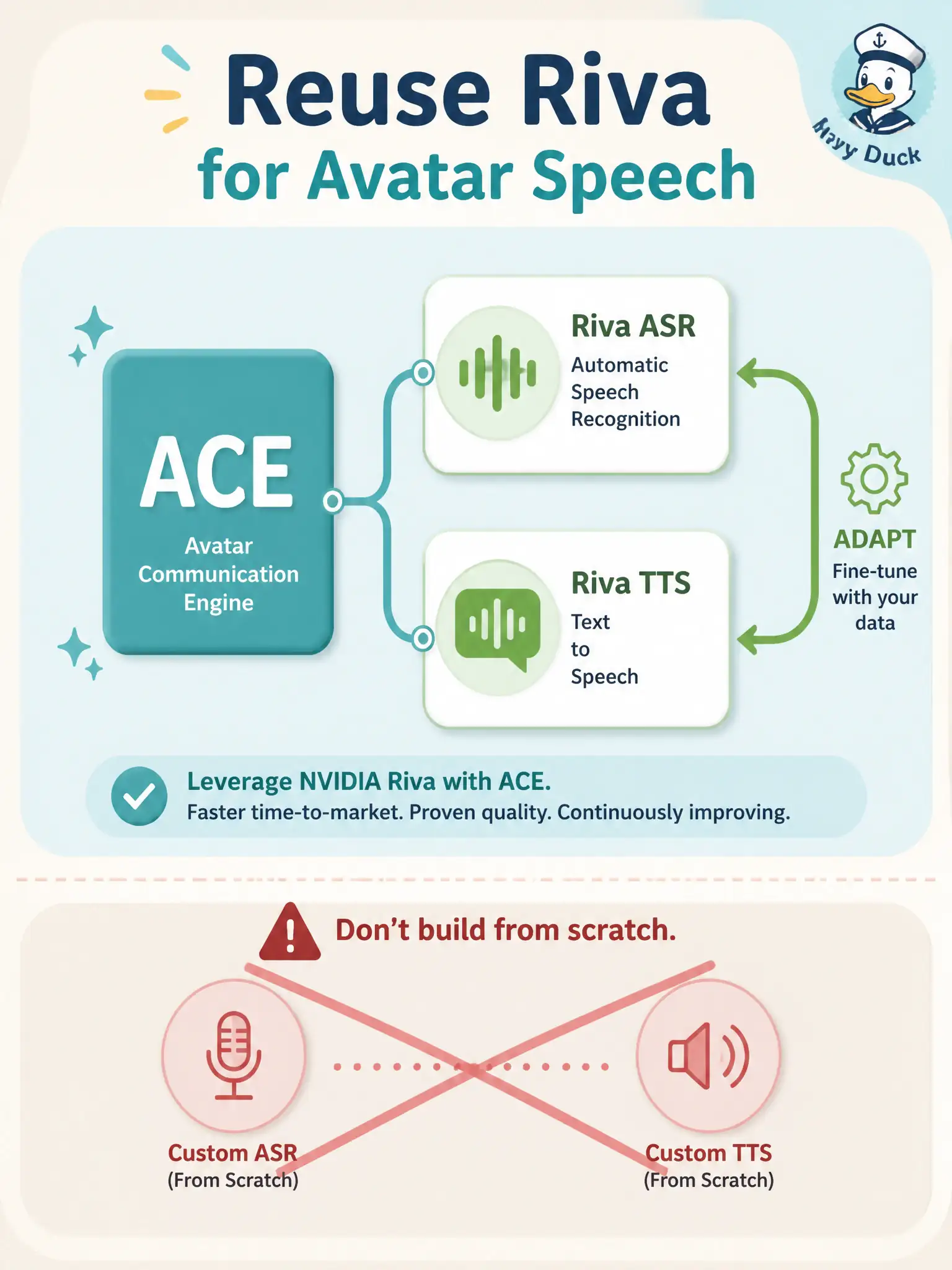 To Create an exciting colorful infographic that explains the concepts in the question: Question: A chair-caning visitor desk may add a talking face later. Official extra materials name ACE with Riva ASR/TTS, Audio2Face, and a NeMo LLM. How should the speech path be handled for efficiency? Correct Answer: Reuse and adapt Riva hearing and speaking services rather than training a new speech pair from scratch. Put EVERY visible label in double quotes. No people. No A/B/C/D letters. In one of the four corners put a little "Navy Duck".