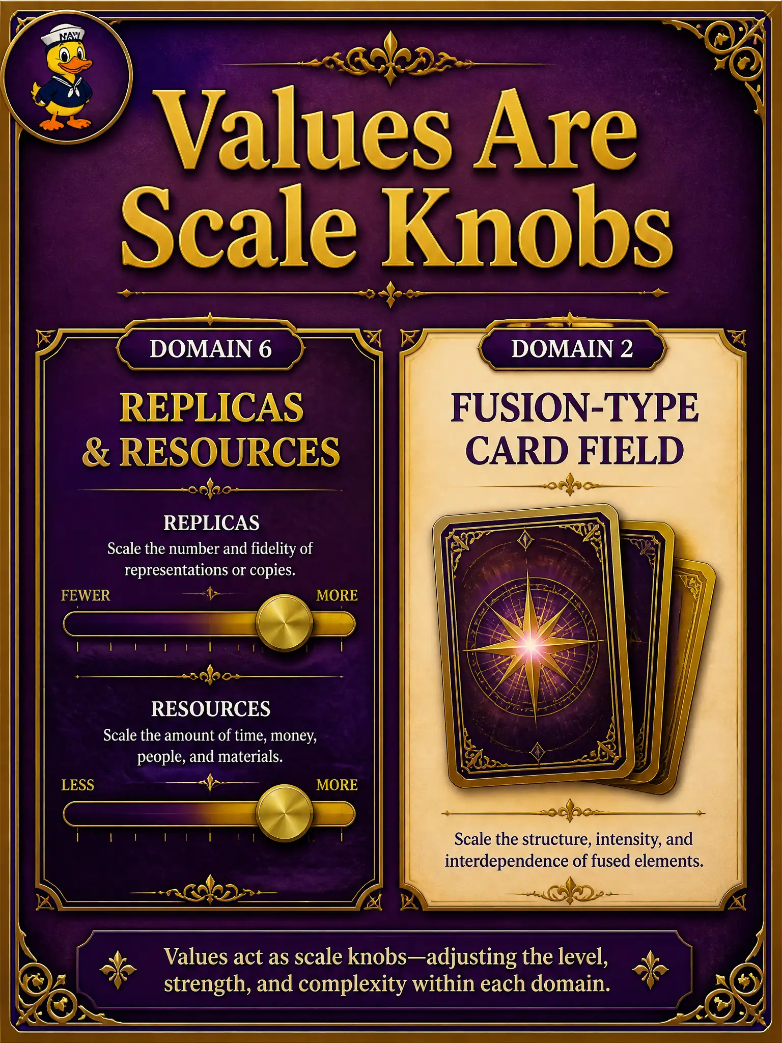 To Create an exciting colorful infographic that explains the concepts in the question: Question: A vestry desk intern edits replica count and resource requests and claims they “invented a new fusion type.” How should those edits be classified? Correct Answer: As Domain 6 performance knobs (scale and resources), not as a new architecture or fusion type. Put EVERY visible label in double quotes. No people. No A/B/C/D letters. In one of the four corners put a little "Navy Duck".