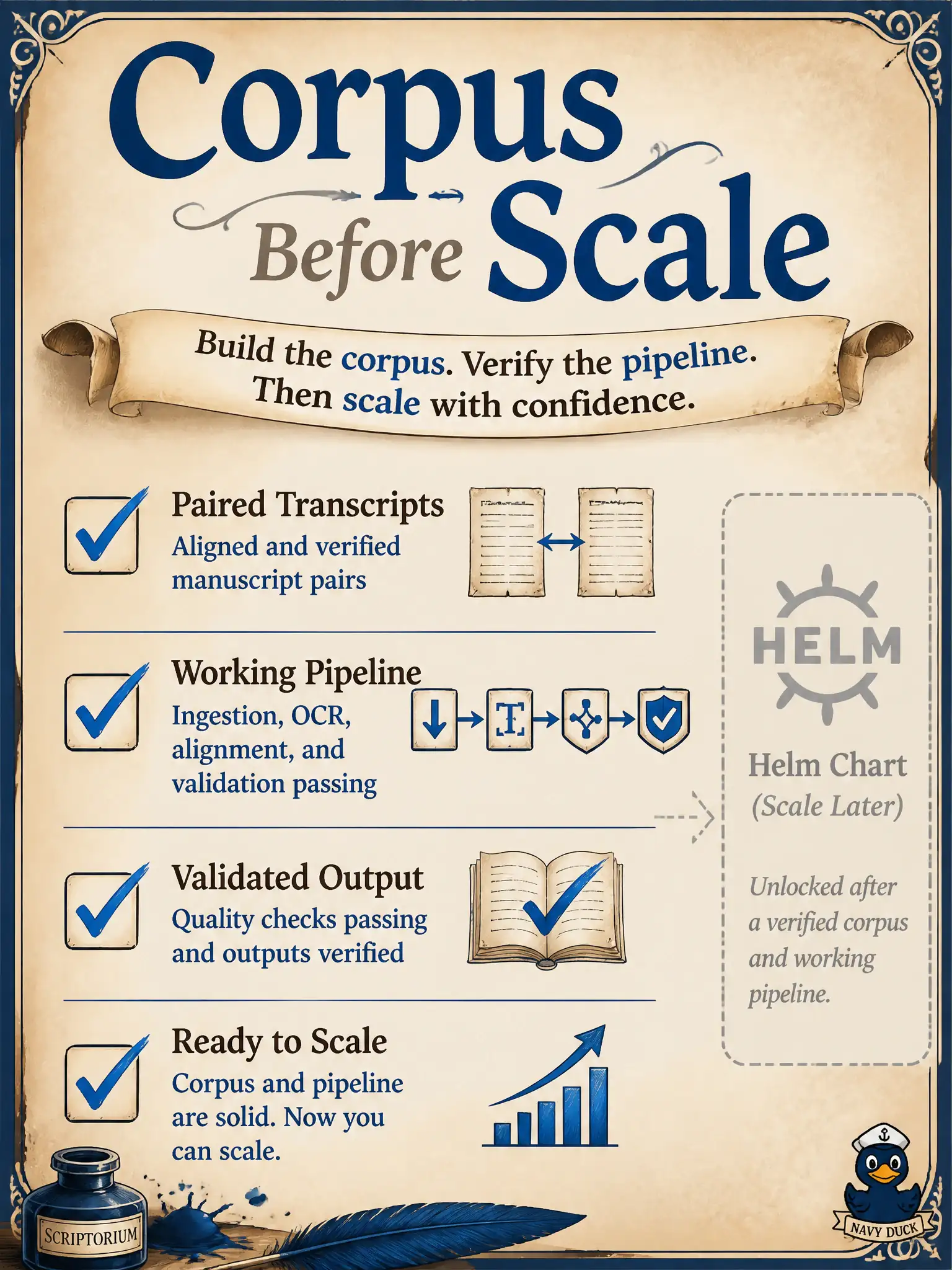 To Create an exciting colorful infographic that explains the concepts in the question: Question: A scriptorium kiosk still lacks paired transcripts (Domain 3 work). Ops wants the Helm chart “so it feels production.” What should happen first? Correct Answer: Finish the corpus and a working pipeline before spending effort on Kubernetes scale. Put EVERY visible label in double quotes. No people. No A/B/C/D letters. In one of the four corners put a little "Navy Duck".